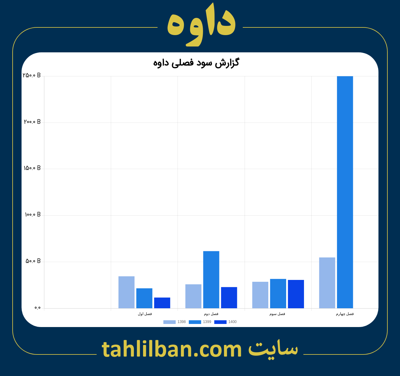 تصویر نمودار گزارش فصلی