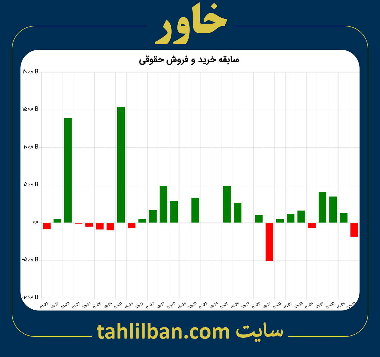 تصویر نمودار خرید و فروش حقوقی