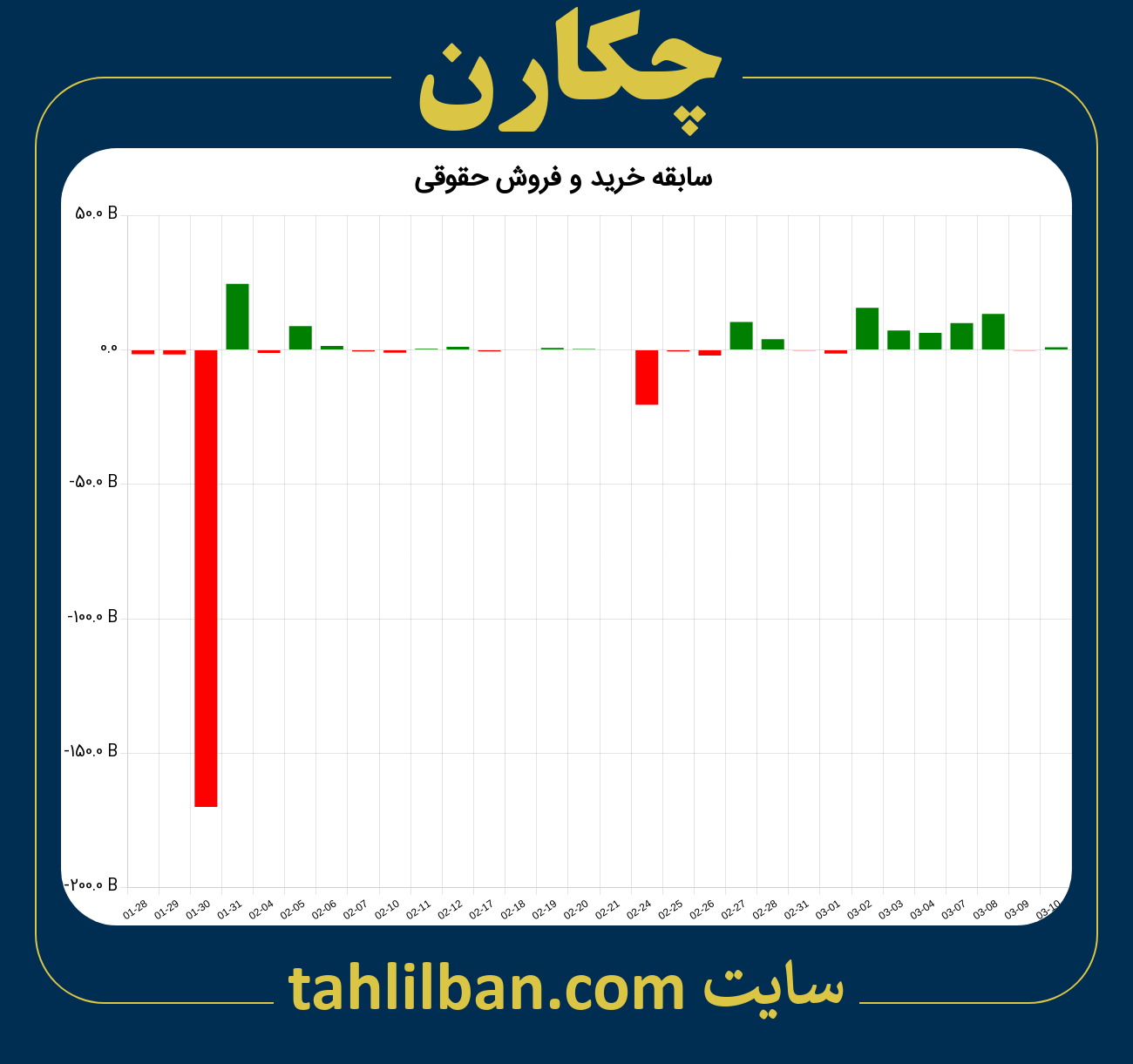 تصویر نمودار خرید و فروش حقوقی