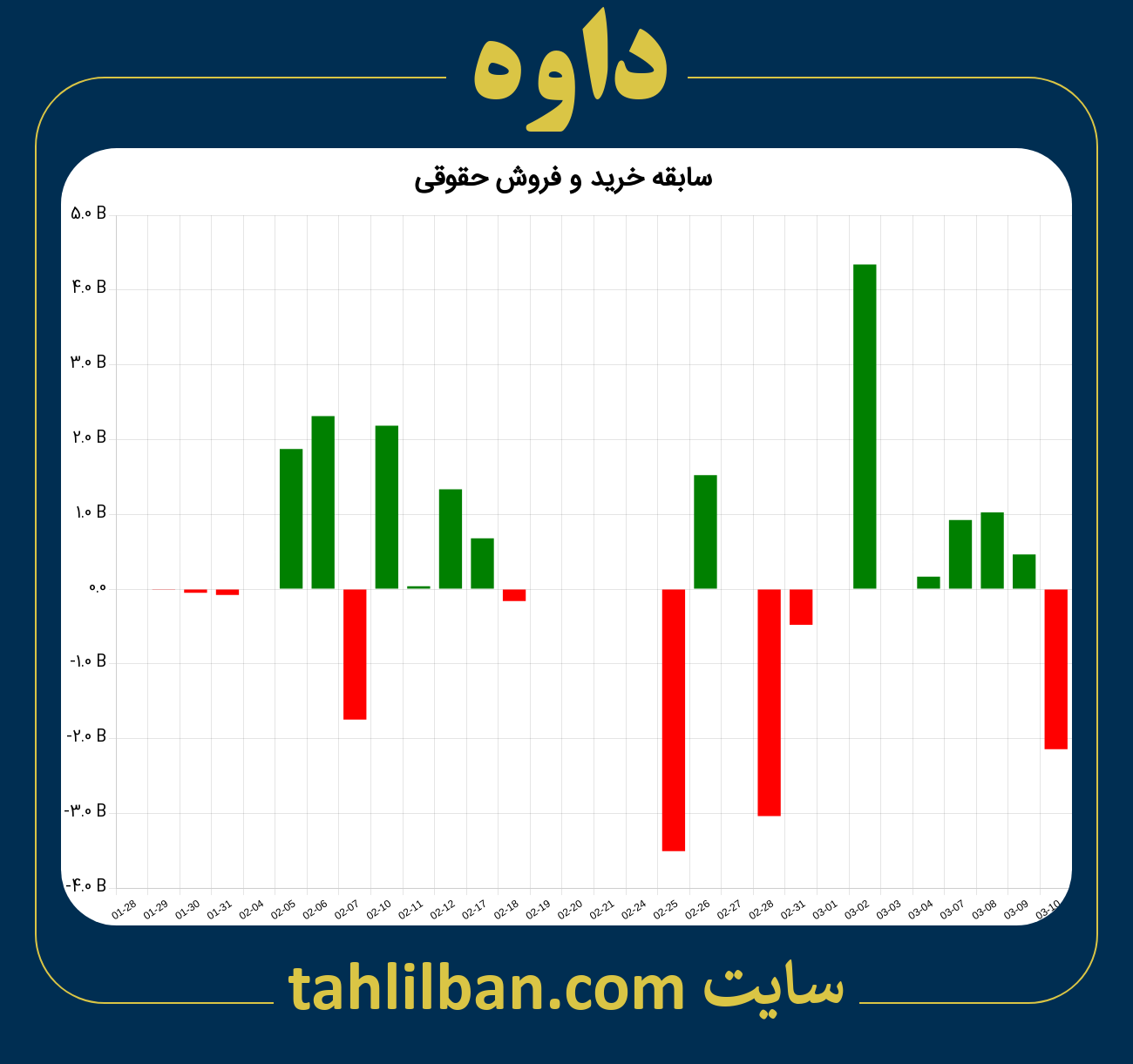 تصویر نمودار خرید و فروش حقوقی