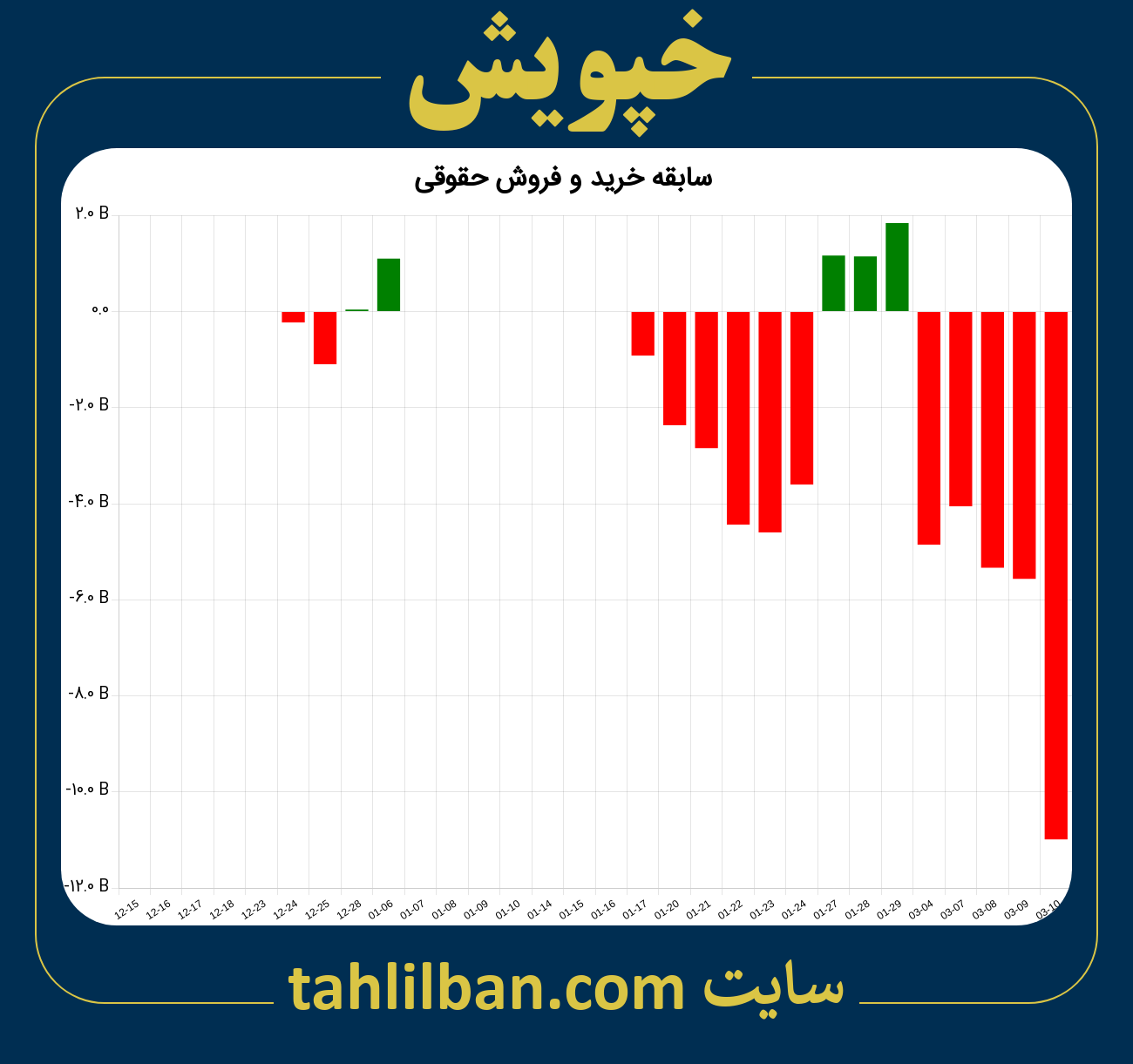 تصویر نمودار خرید و فروش حقوقی