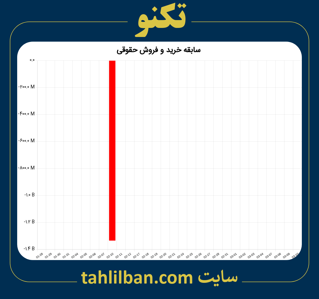 تصویر نمودار خرید و فروش حقوقی