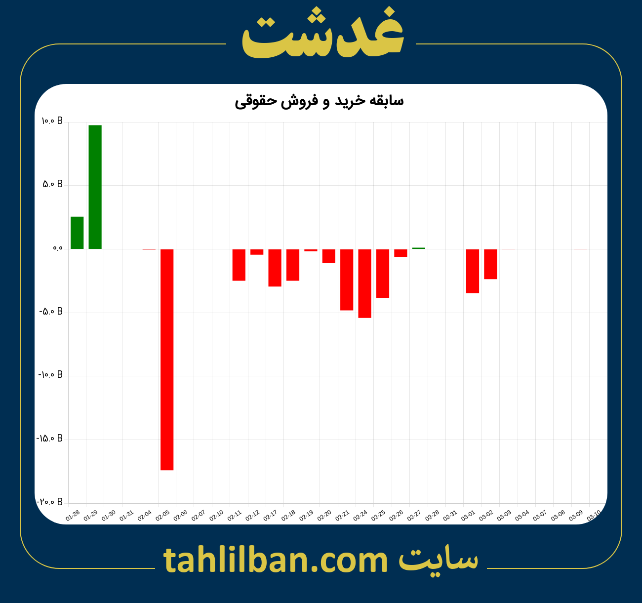 تصویر نمودار خرید و فروش حقوقی