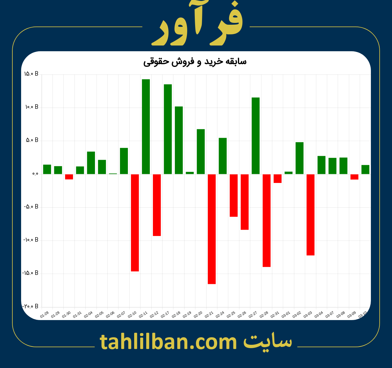 تصویر نمودار خرید و فروش حقوقی