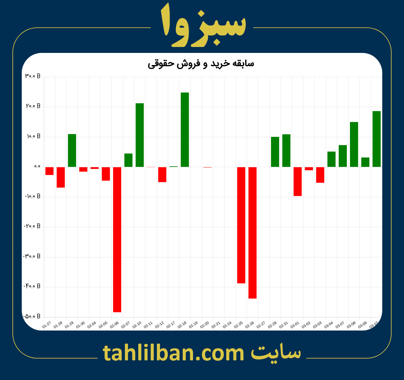 تصویر نمودار خرید و فروش حقوقی