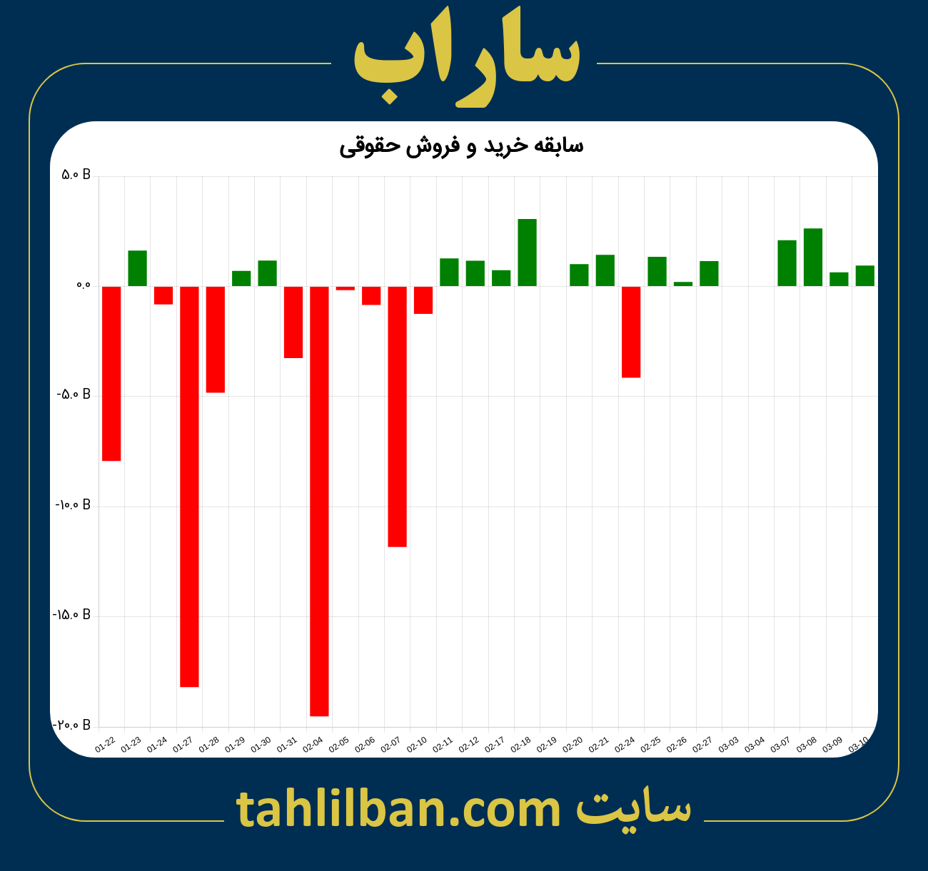 تصویر نمودار خرید و فروش حقوقی