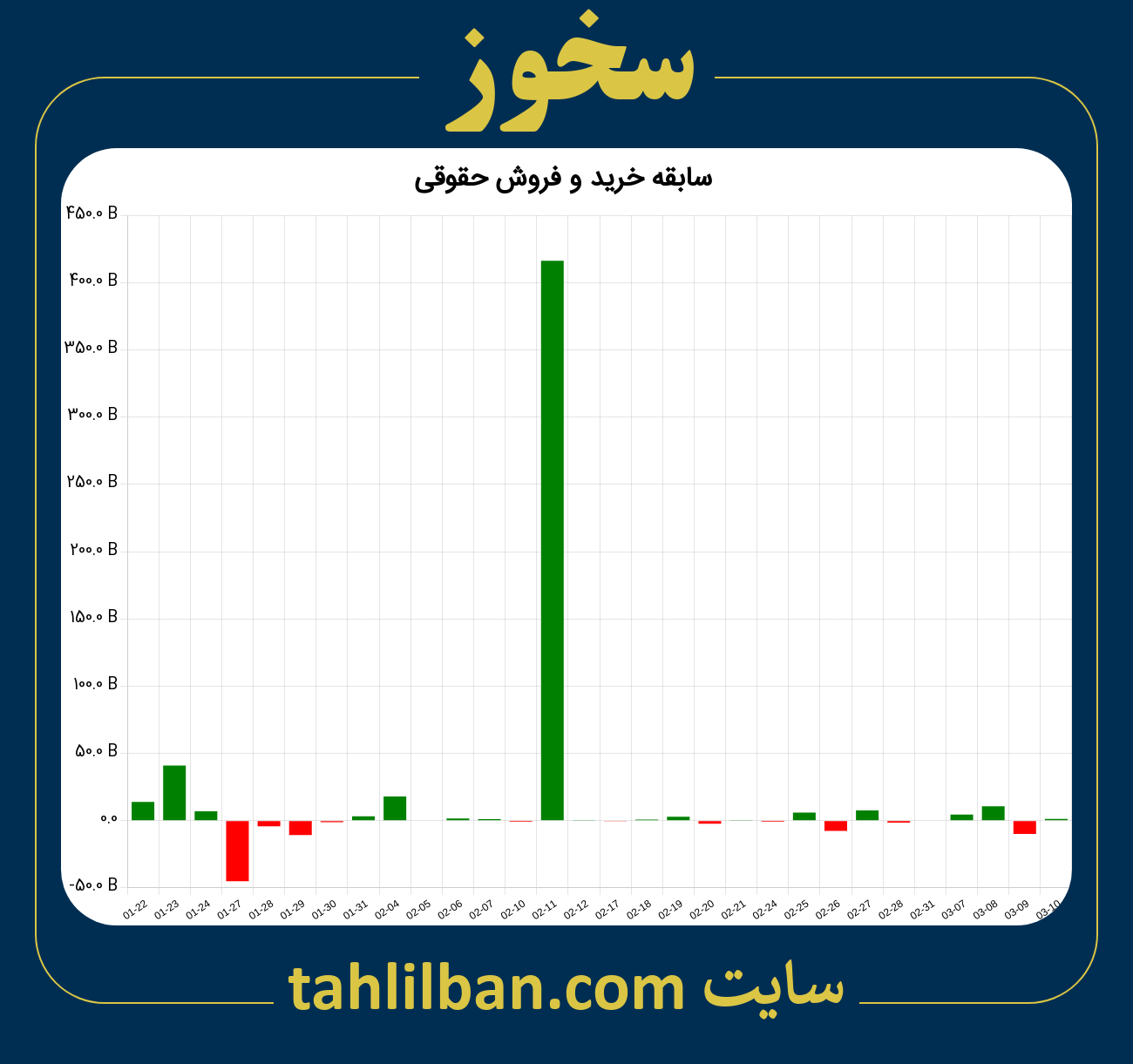 تصویر نمودار خرید و فروش حقوقی