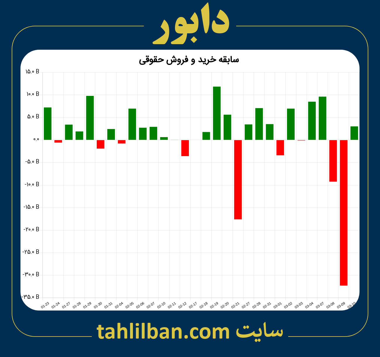 تصویر نمودار خرید و فروش حقوقی