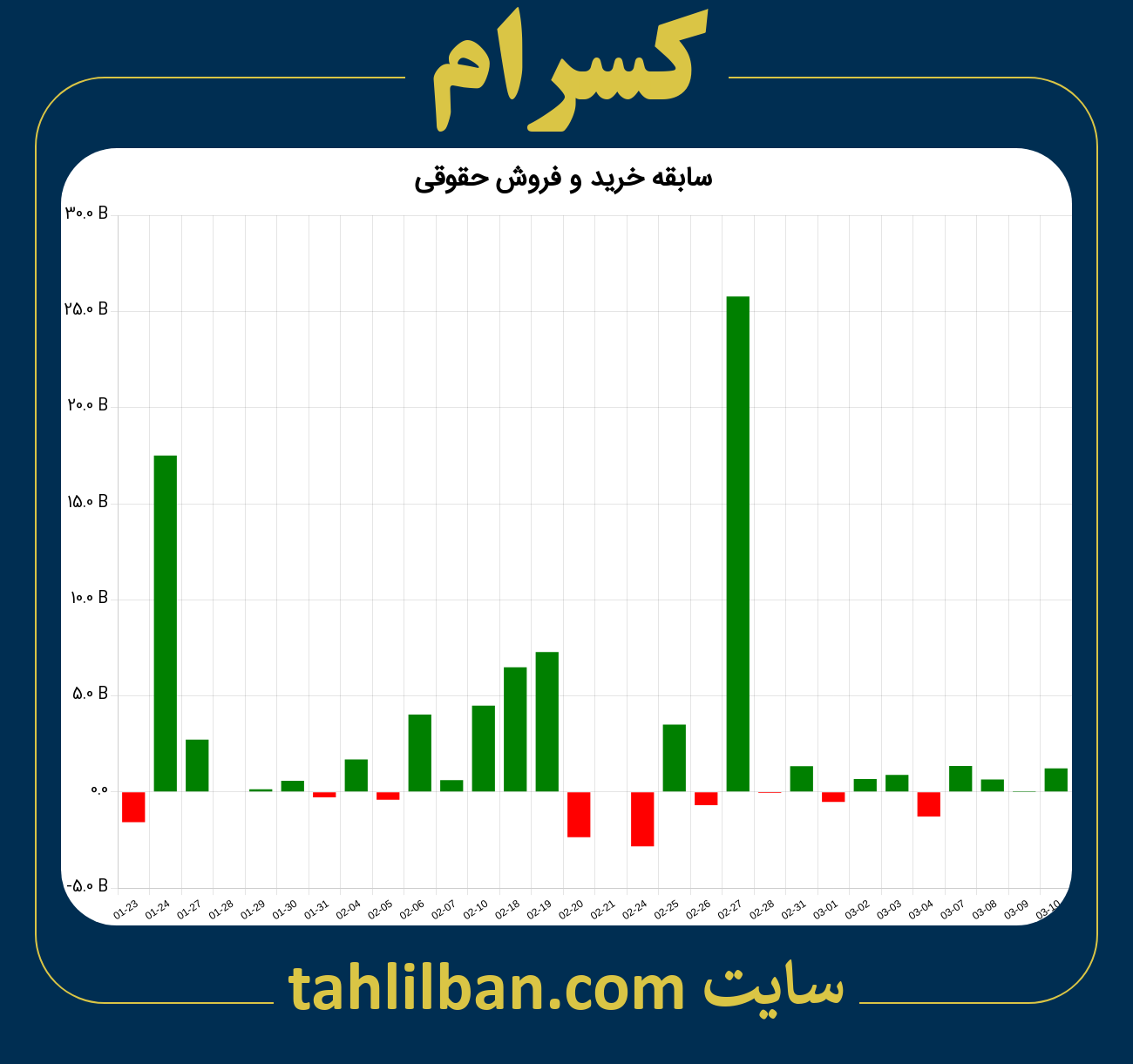 تصویر نمودار خرید و فروش حقوقی