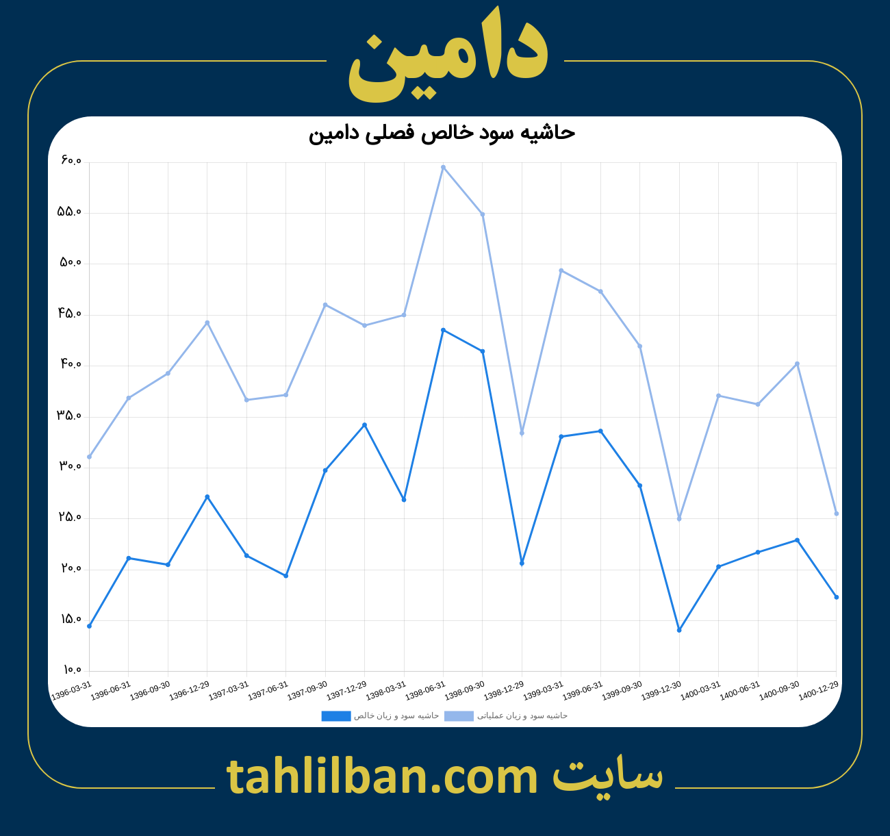 تصویر نمودار حاشیه سود عملیاتی