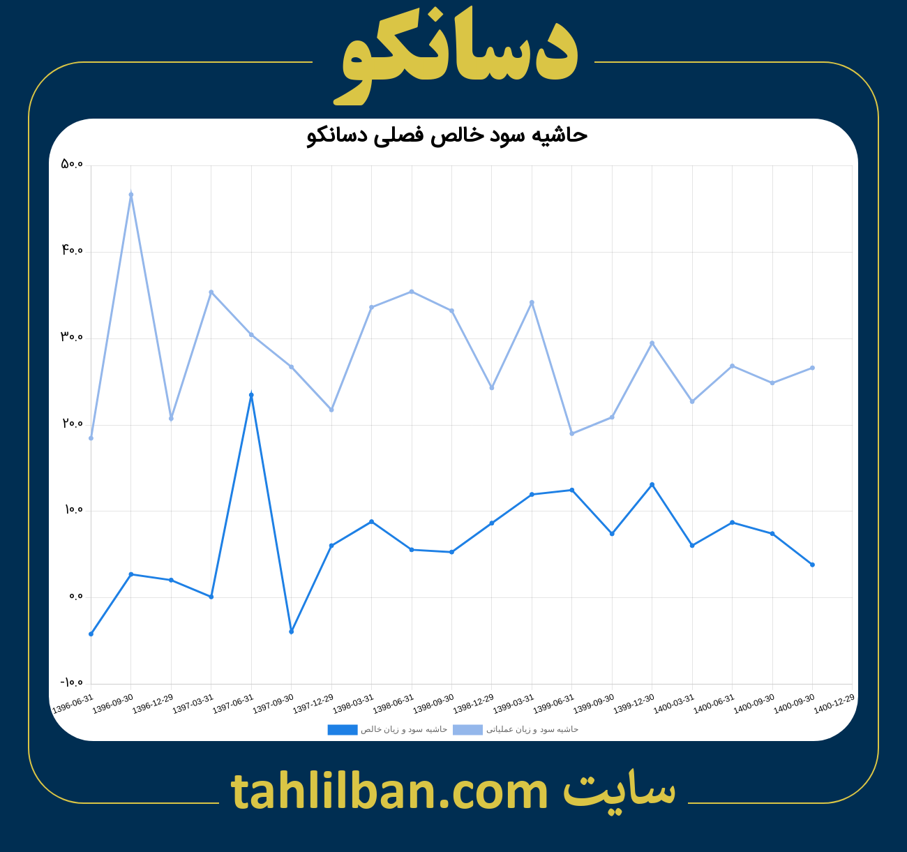 تصویر نمودار حاشیه سود عملیاتی