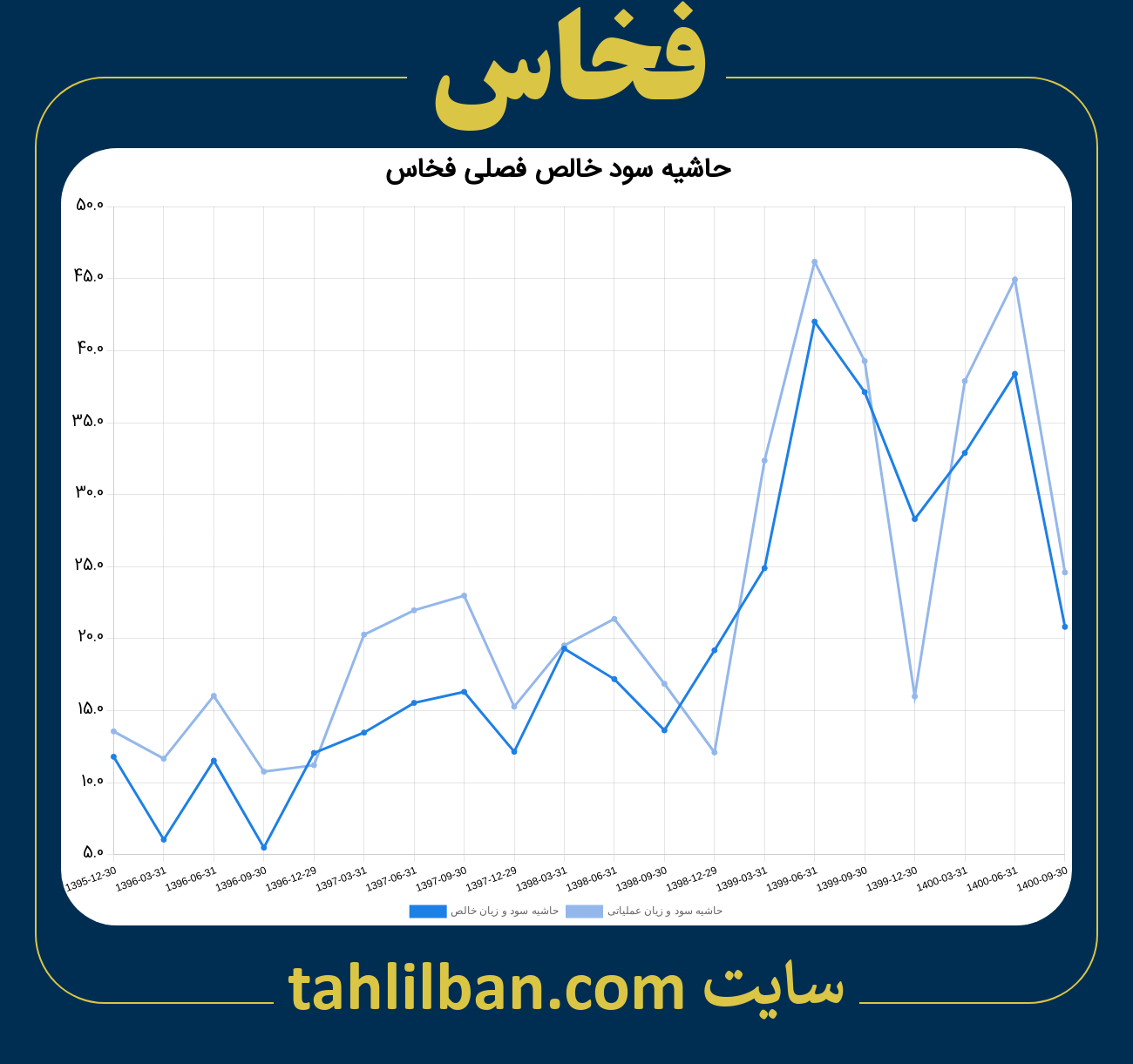 تصویر نمودار حاشیه سود عملیاتی