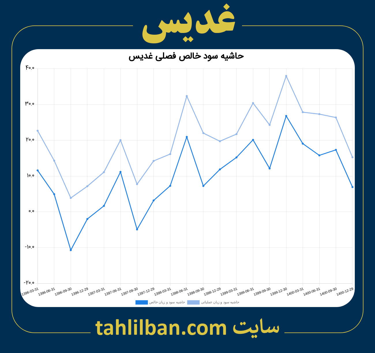 تصویر نمودار حاشیه سود عملیاتی