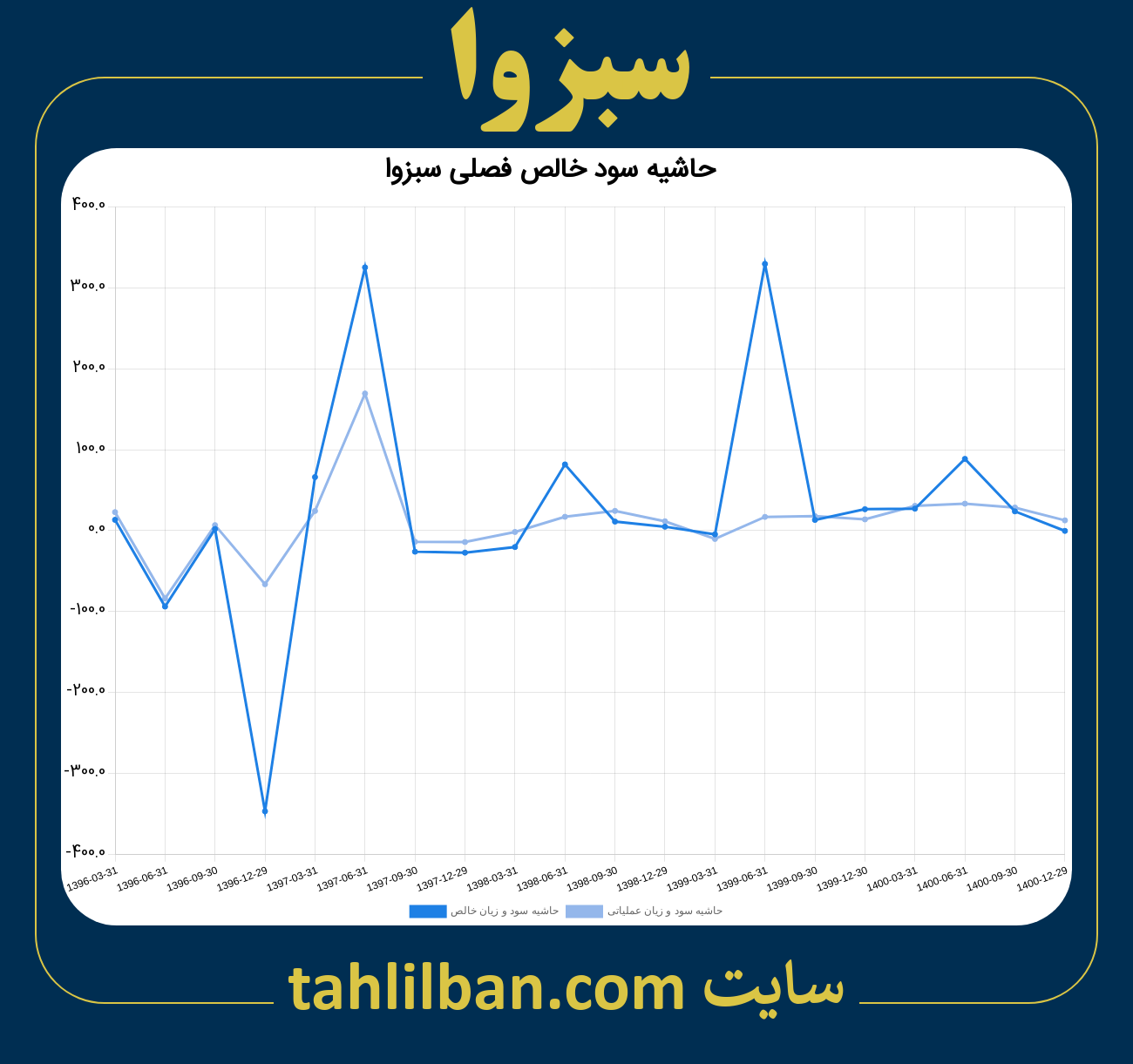 تصویر نمودار حاشیه سود عملیاتی