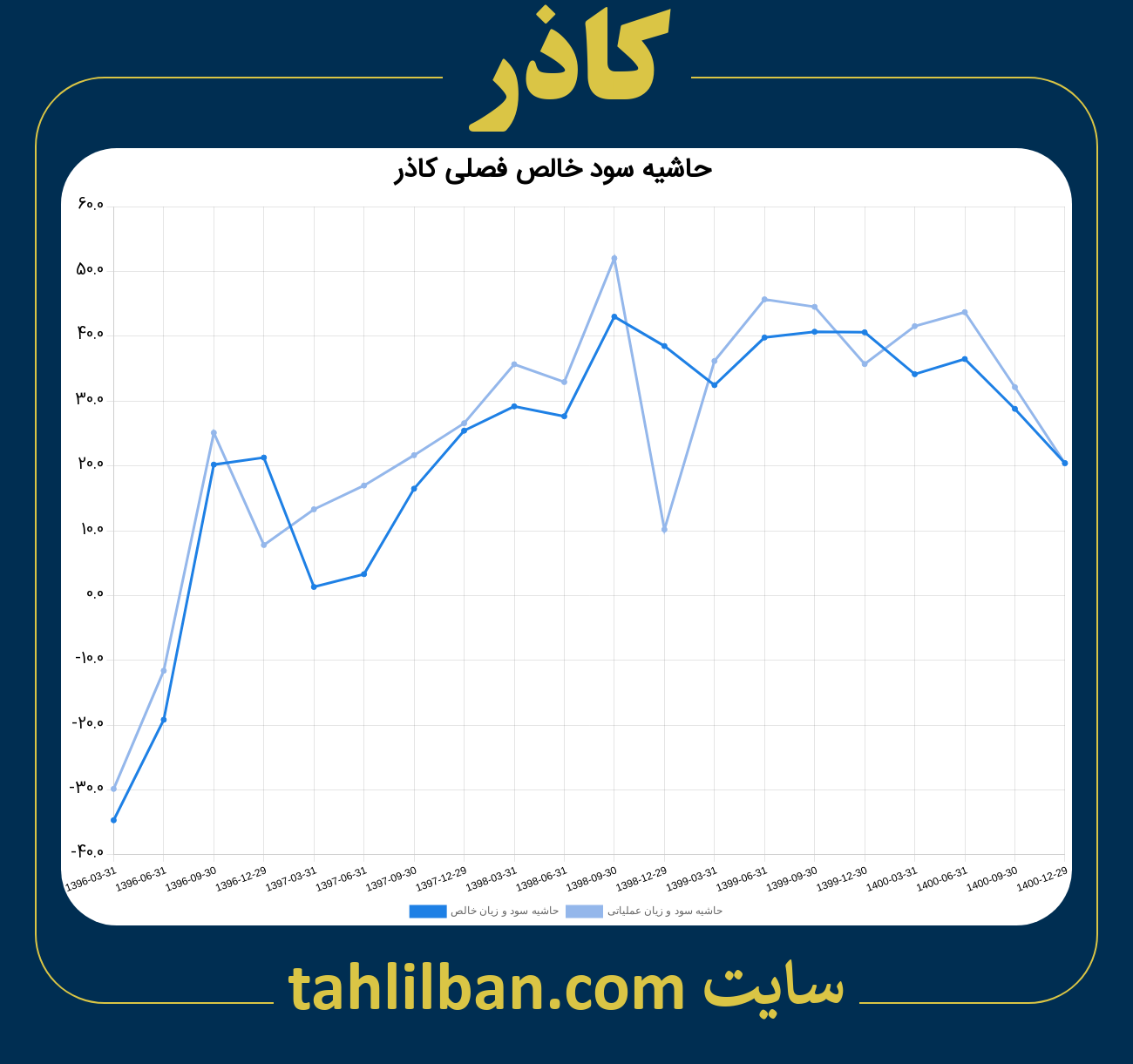 تصویر نمودار حاشیه سود عملیاتی