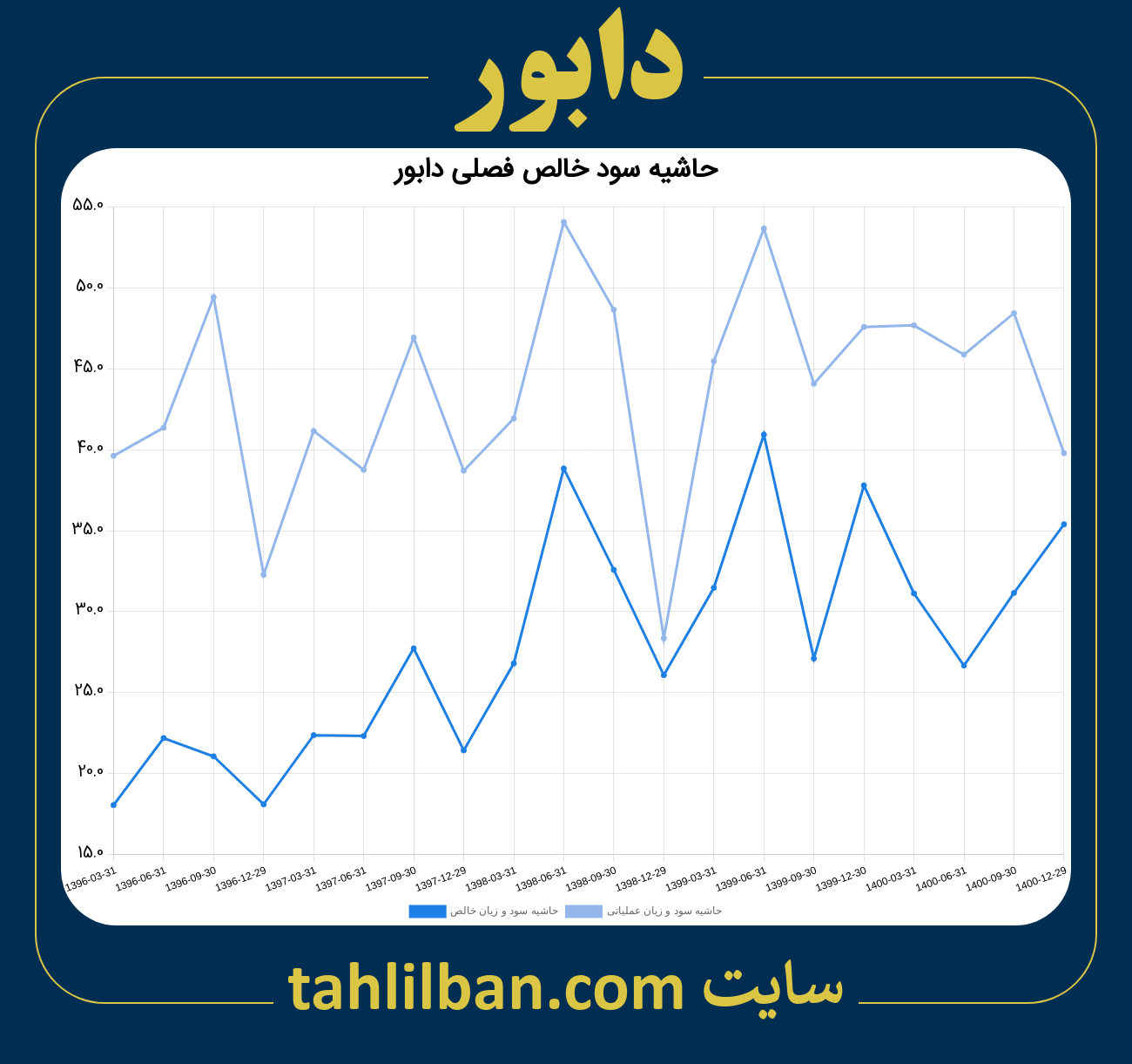 تصویر نمودار حاشیه سود عملیاتی