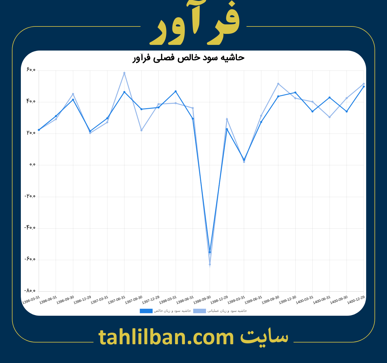 تصویر نمودار حاشیه سود عملیاتی