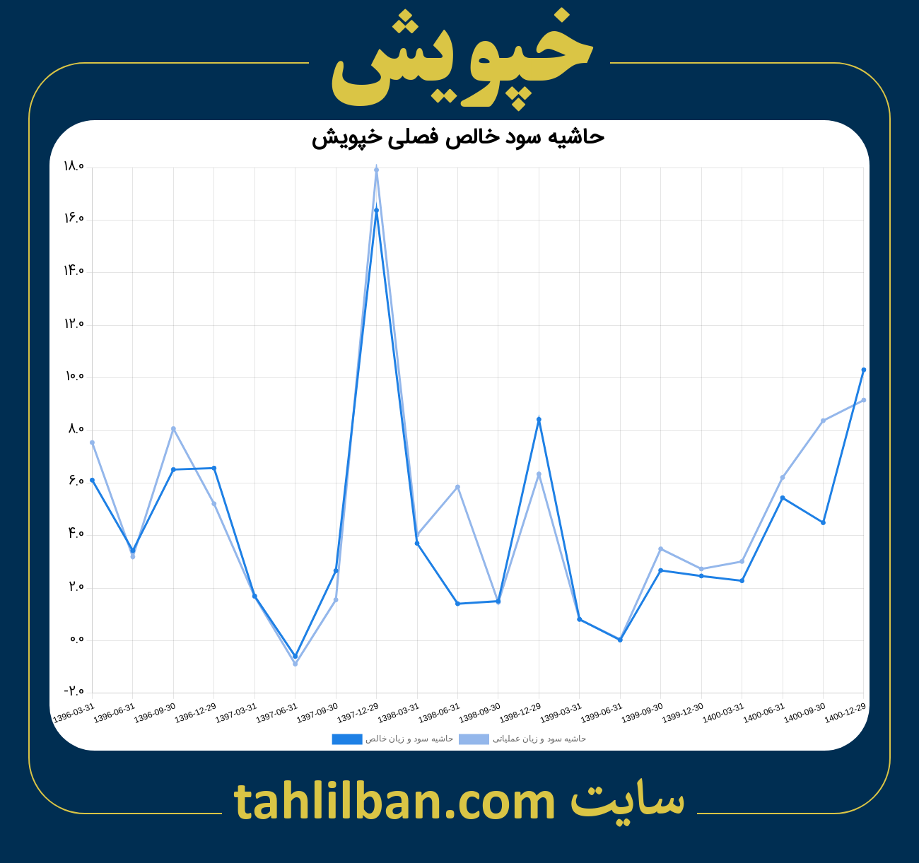 تصویر نمودار حاشیه سود عملیاتی