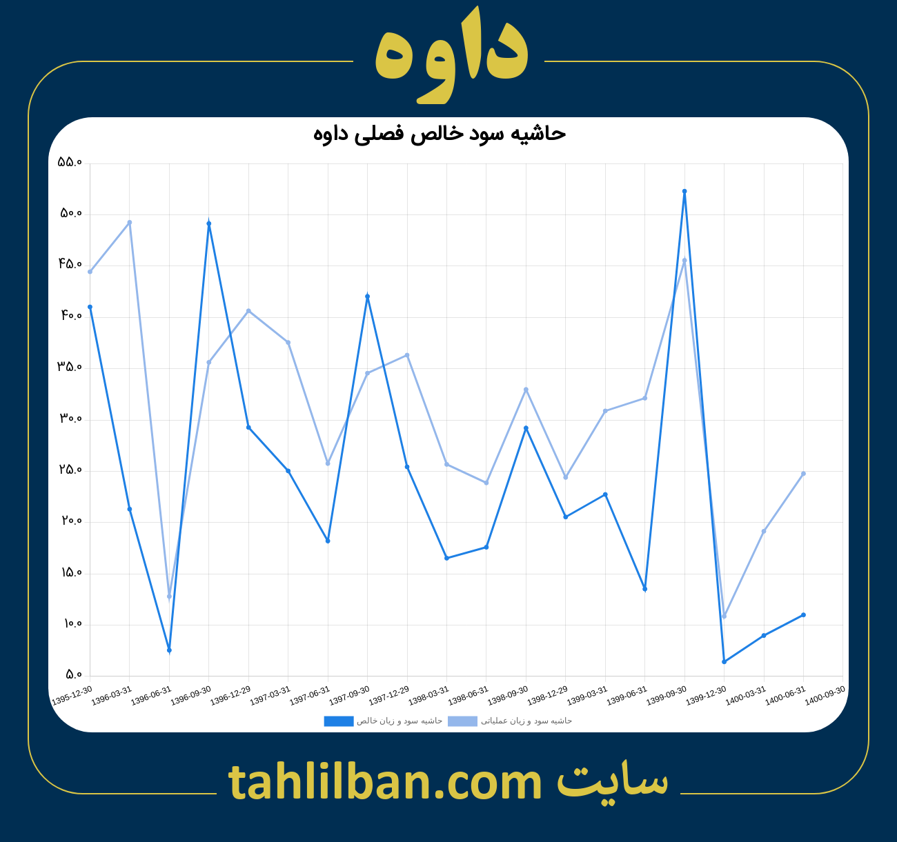 تصویر نمودار حاشیه سود عملیاتی