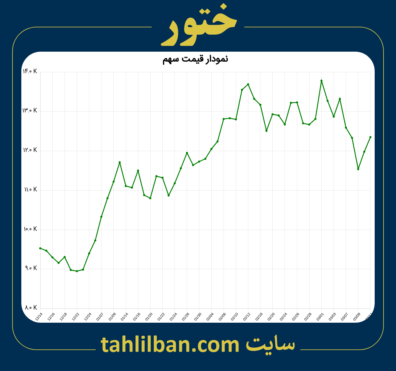 تصویر نمودار 3 ماهه قیمت سهم