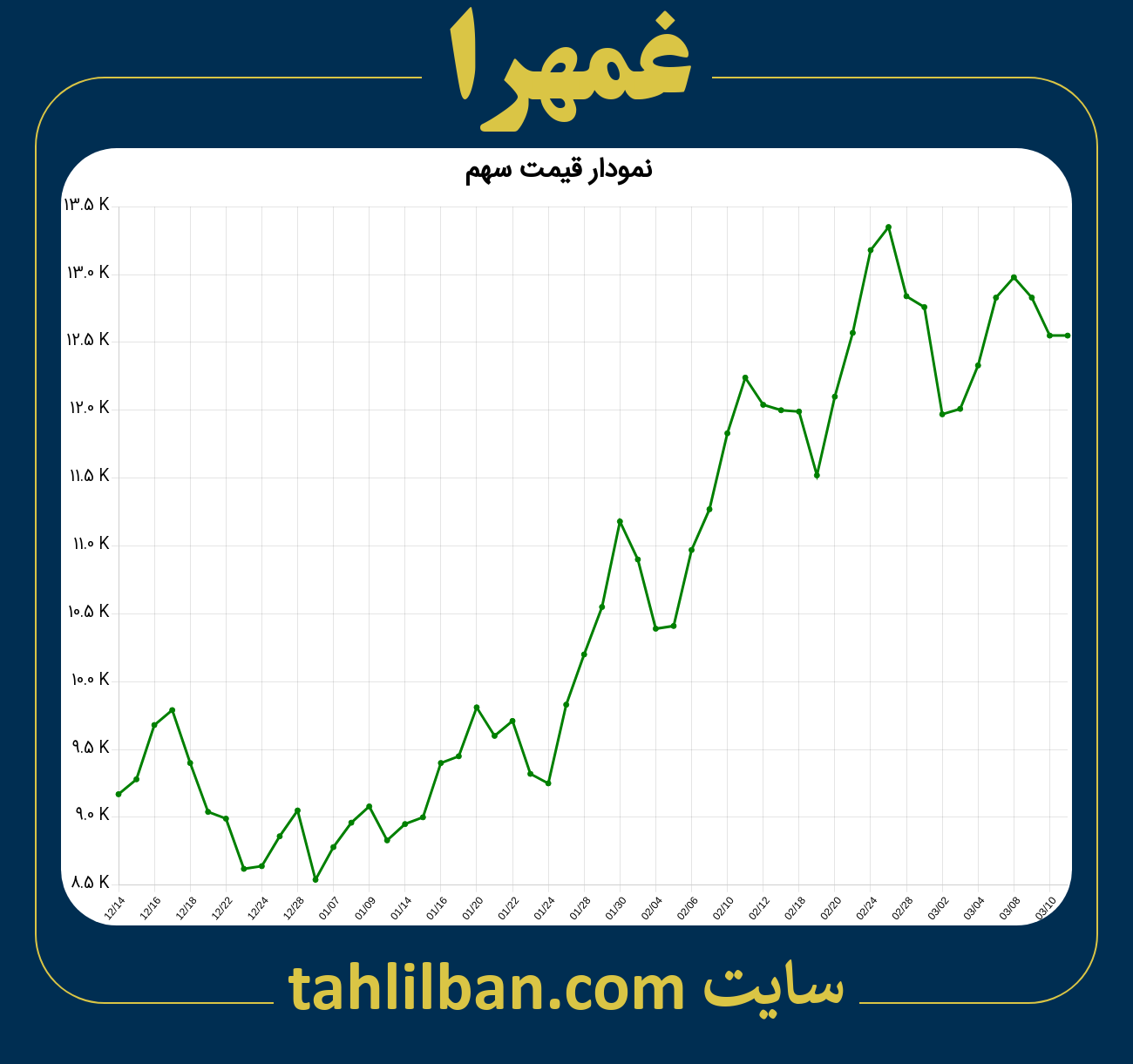 تصویر نمودار 3 ماهه قیمت سهم