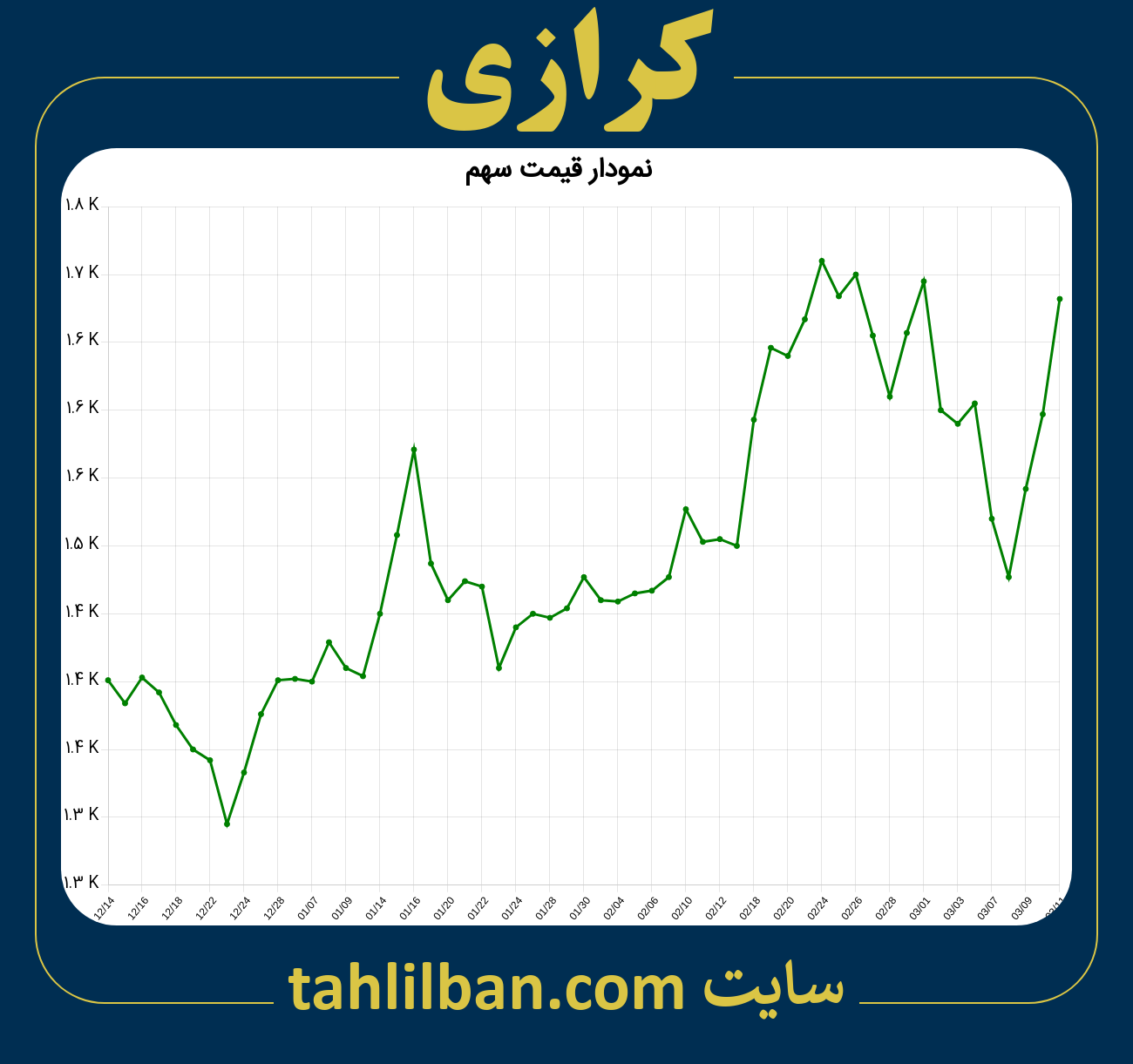 تصویر نمودار 3 ماهه قیمت سهم