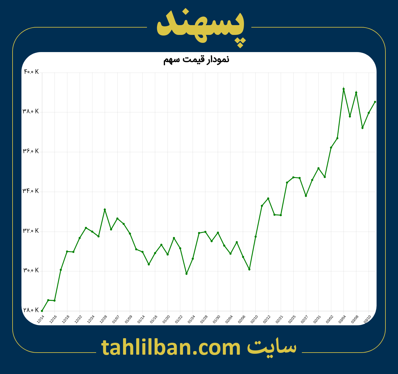 تصویر نمودار 3 ماهه قیمت سهم