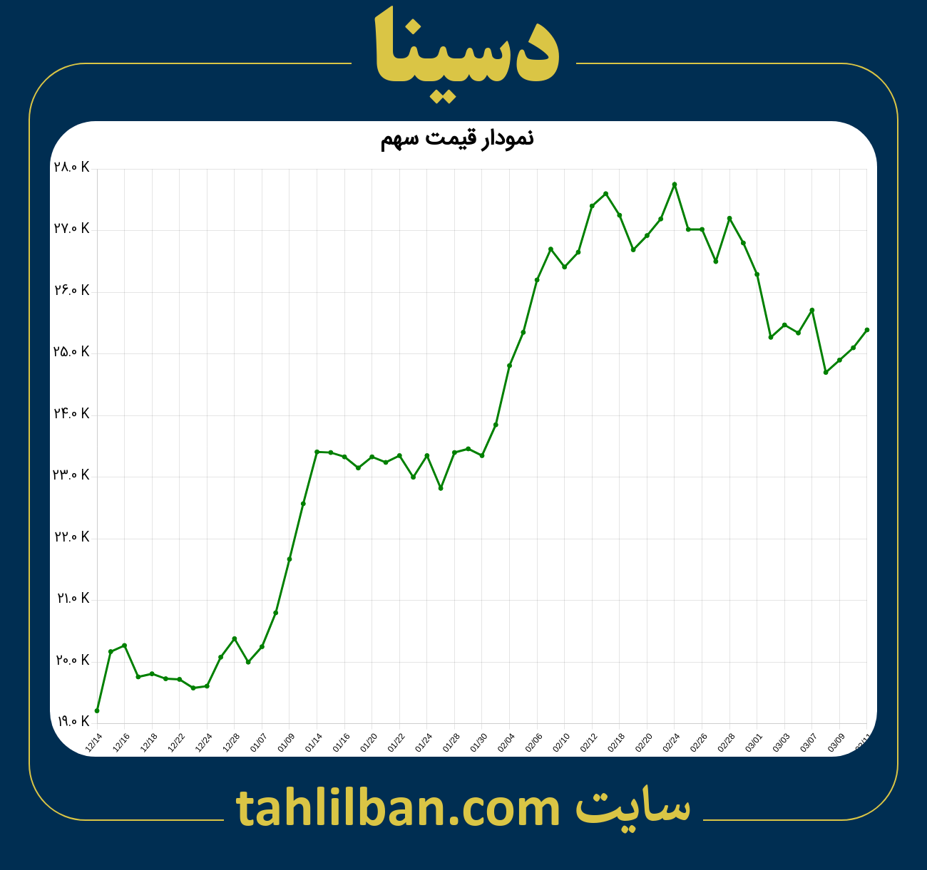 تصویر نمودار 3 ماهه قیمت سهم