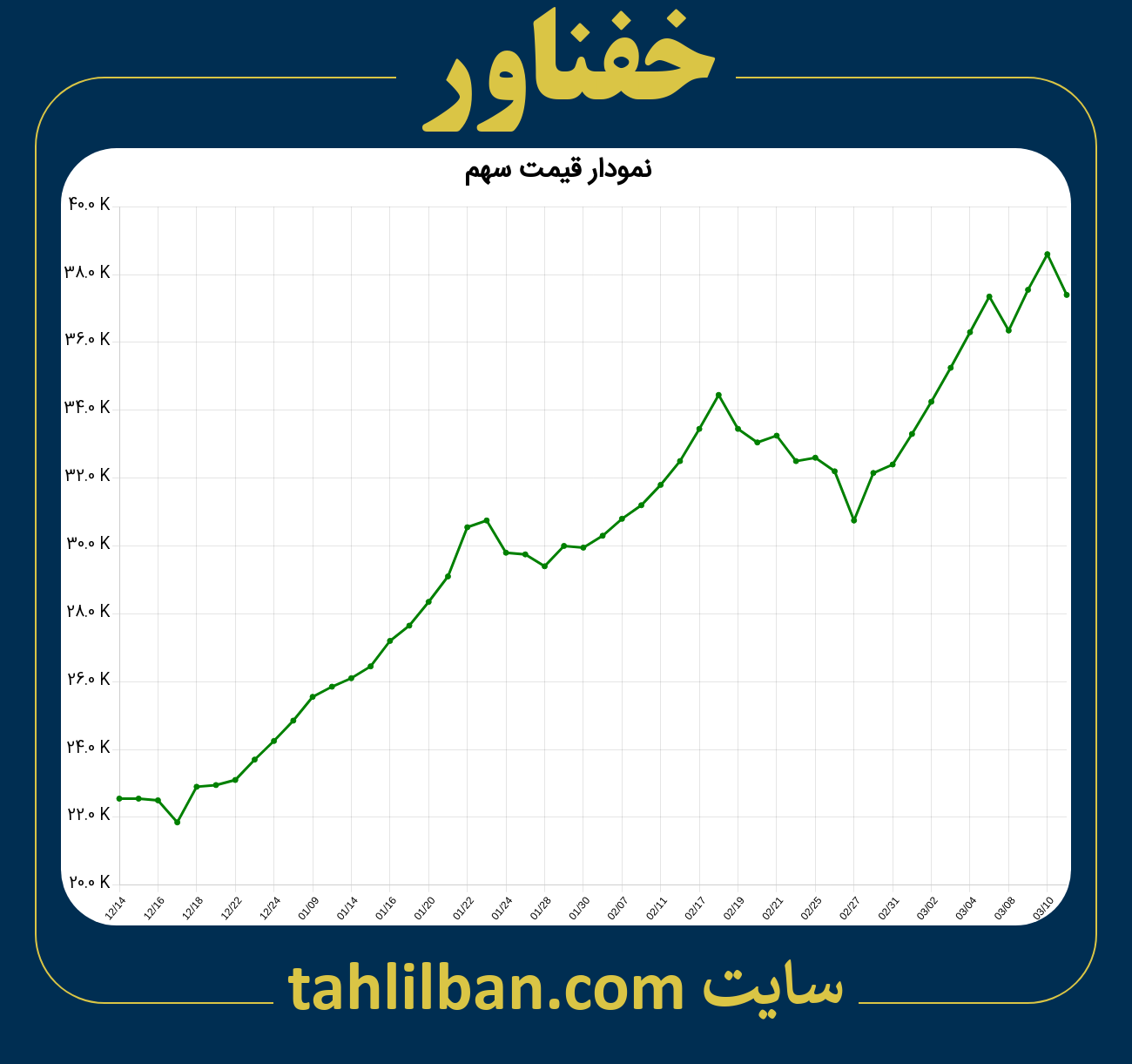 تصویر نمودار 3 ماهه قیمت سهم