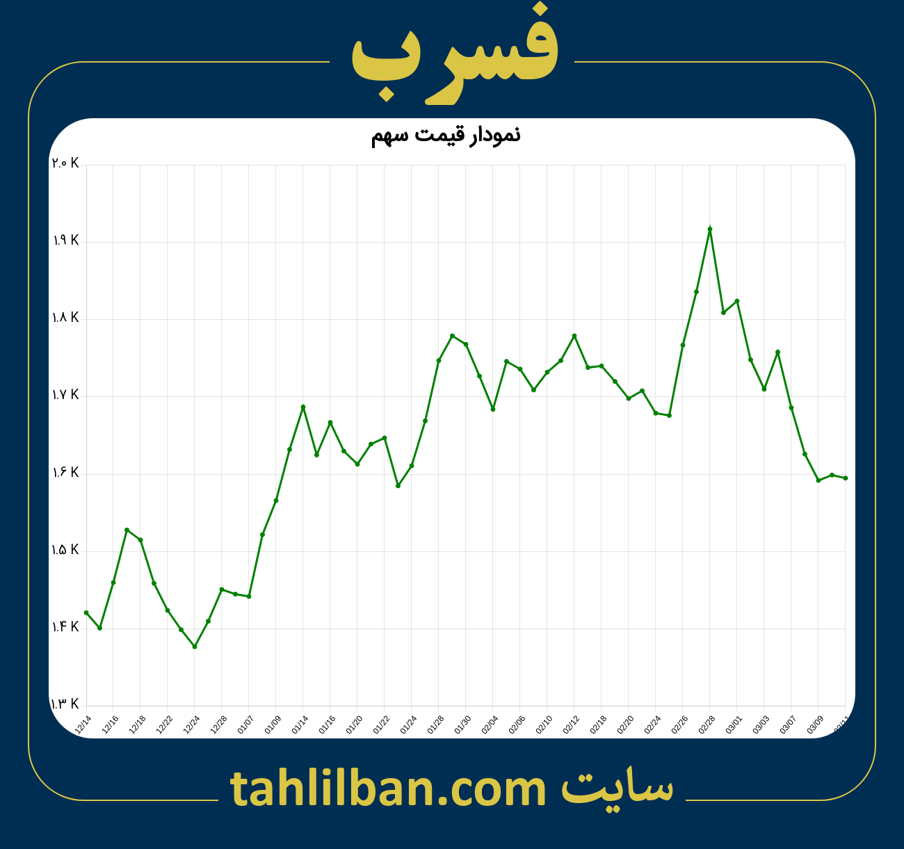 تصویر نمودار 3 ماهه قیمت سهم