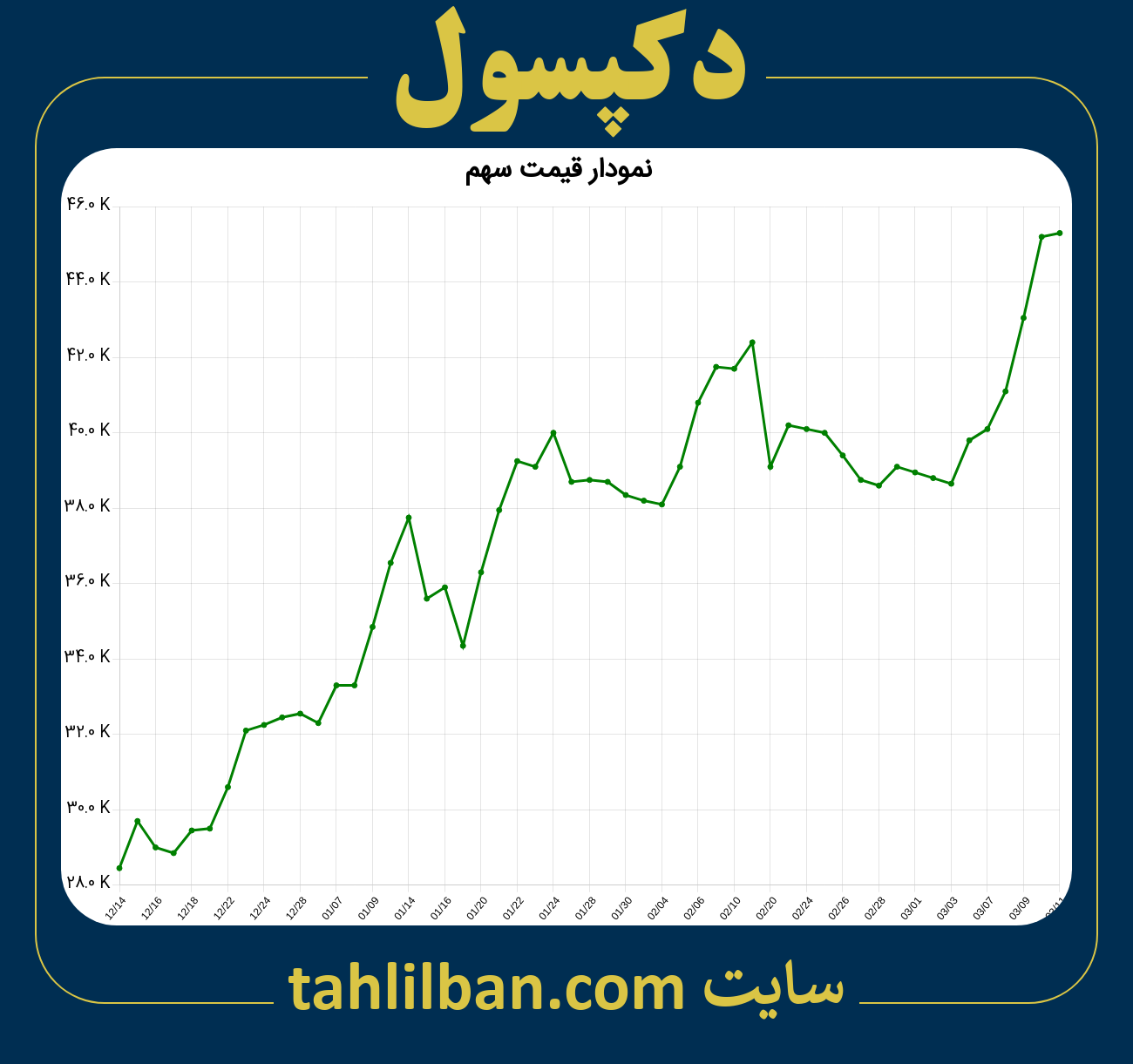 تصویر نمودار 3 ماهه قیمت سهم