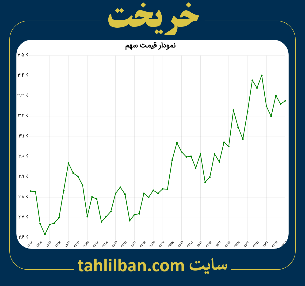 تصویر نمودار 3 ماهه قیمت سهم