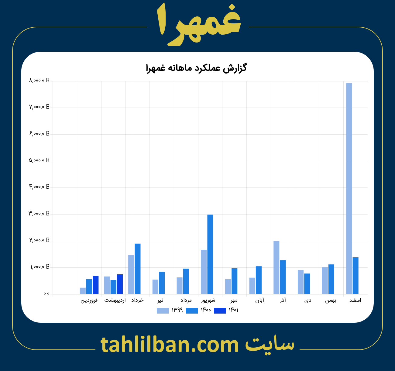 تصویر نمودار ماهانه