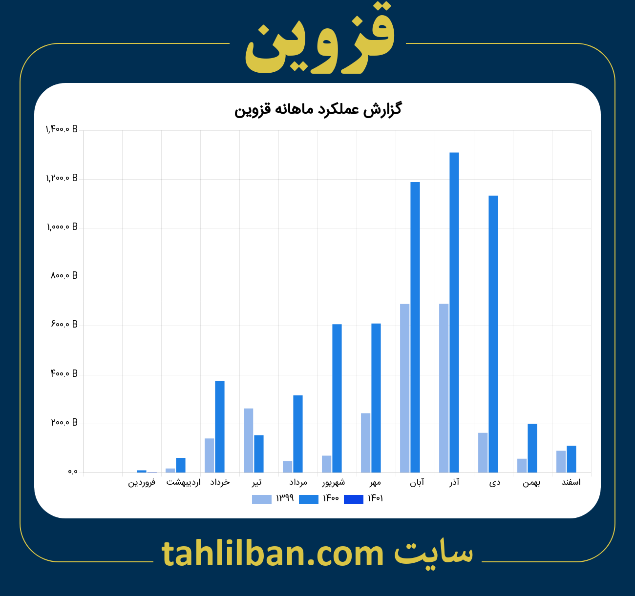 تصویر نمودار ماهانه