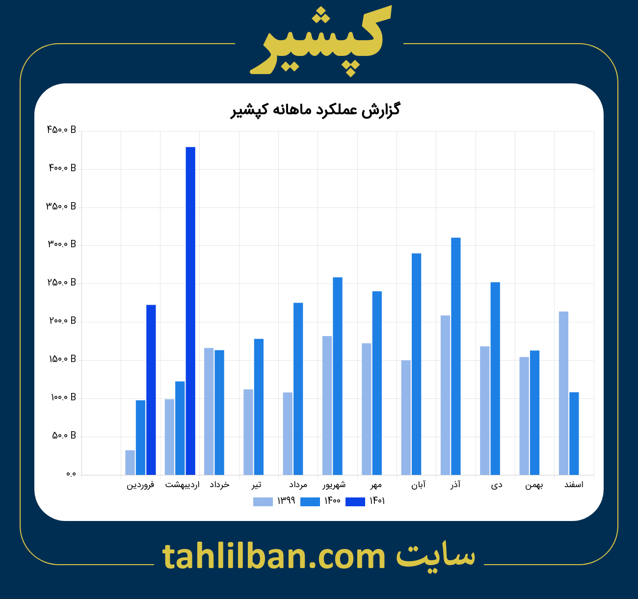 تصویر نمودار ماهانه