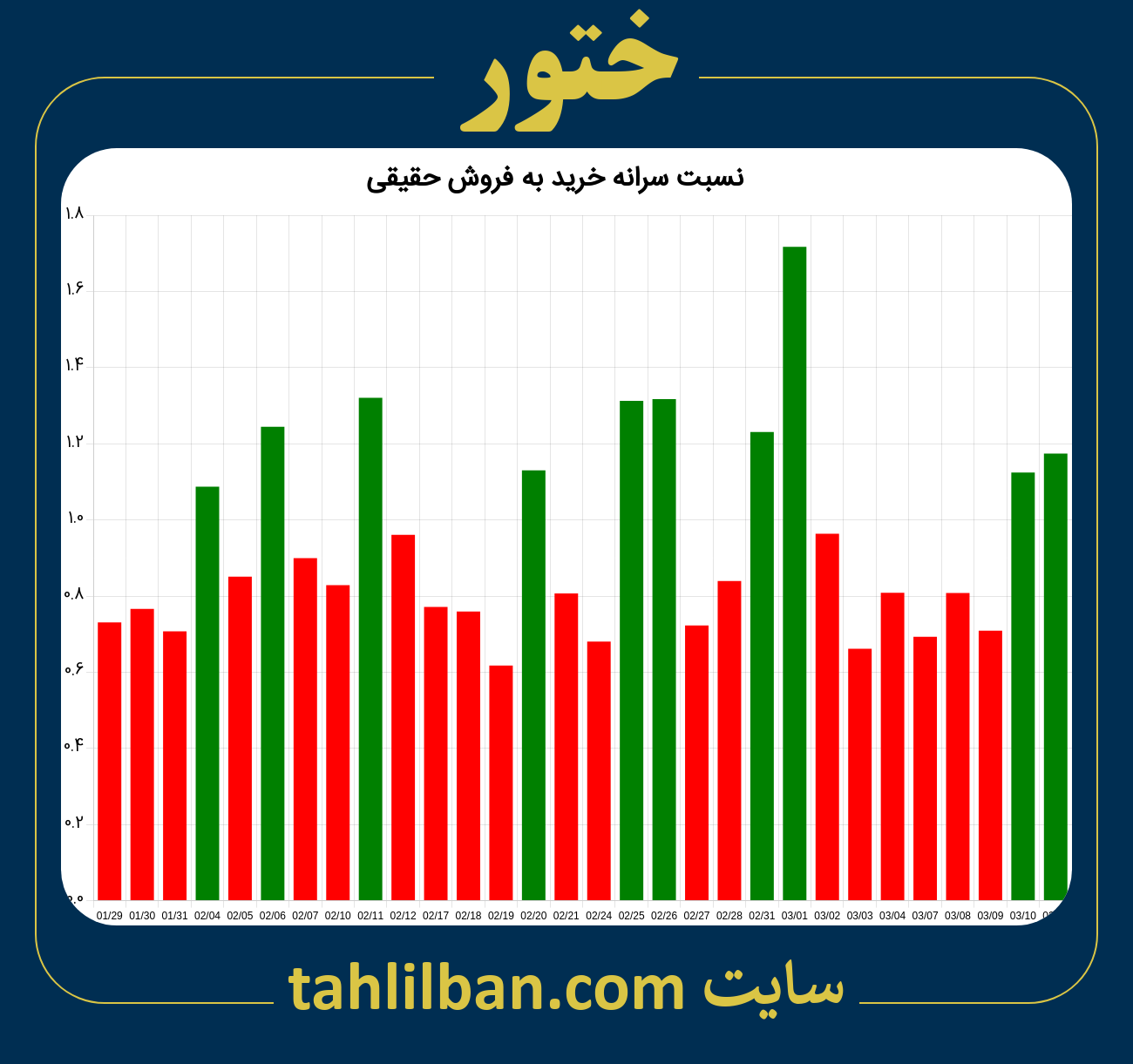 تصویر نمودار نسبت سرانه خرید به فروش حقیقی