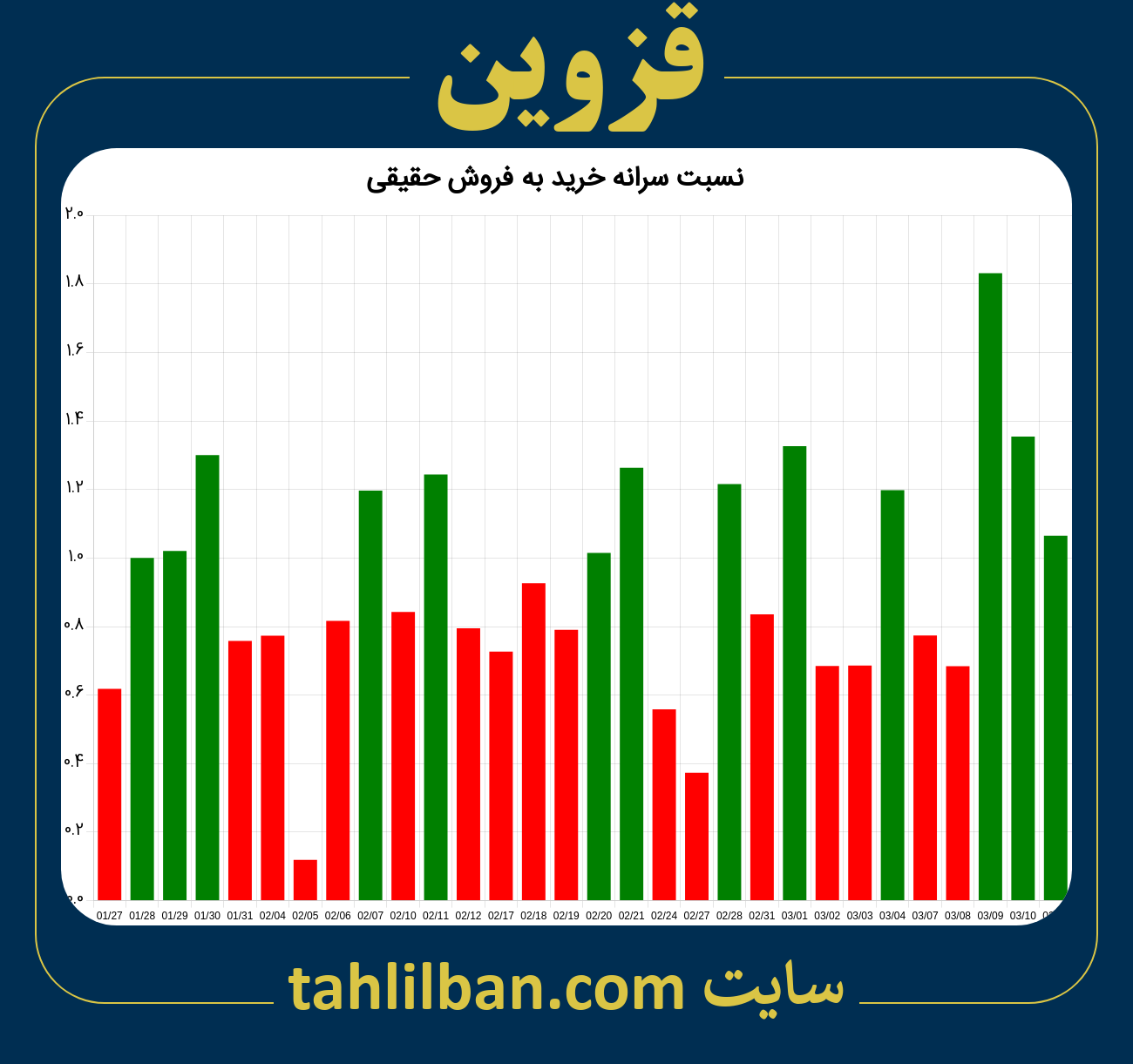 تصویر نمودار نسبت سرانه خرید به فروش حقیقی