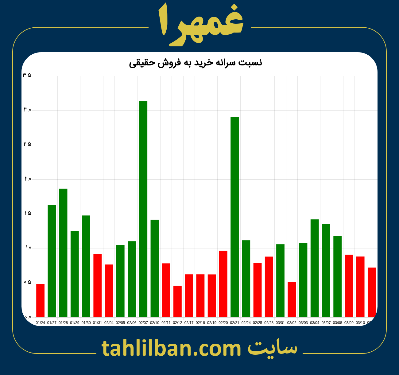 تصویر نمودار نسبت سرانه خرید به فروش حقیقی