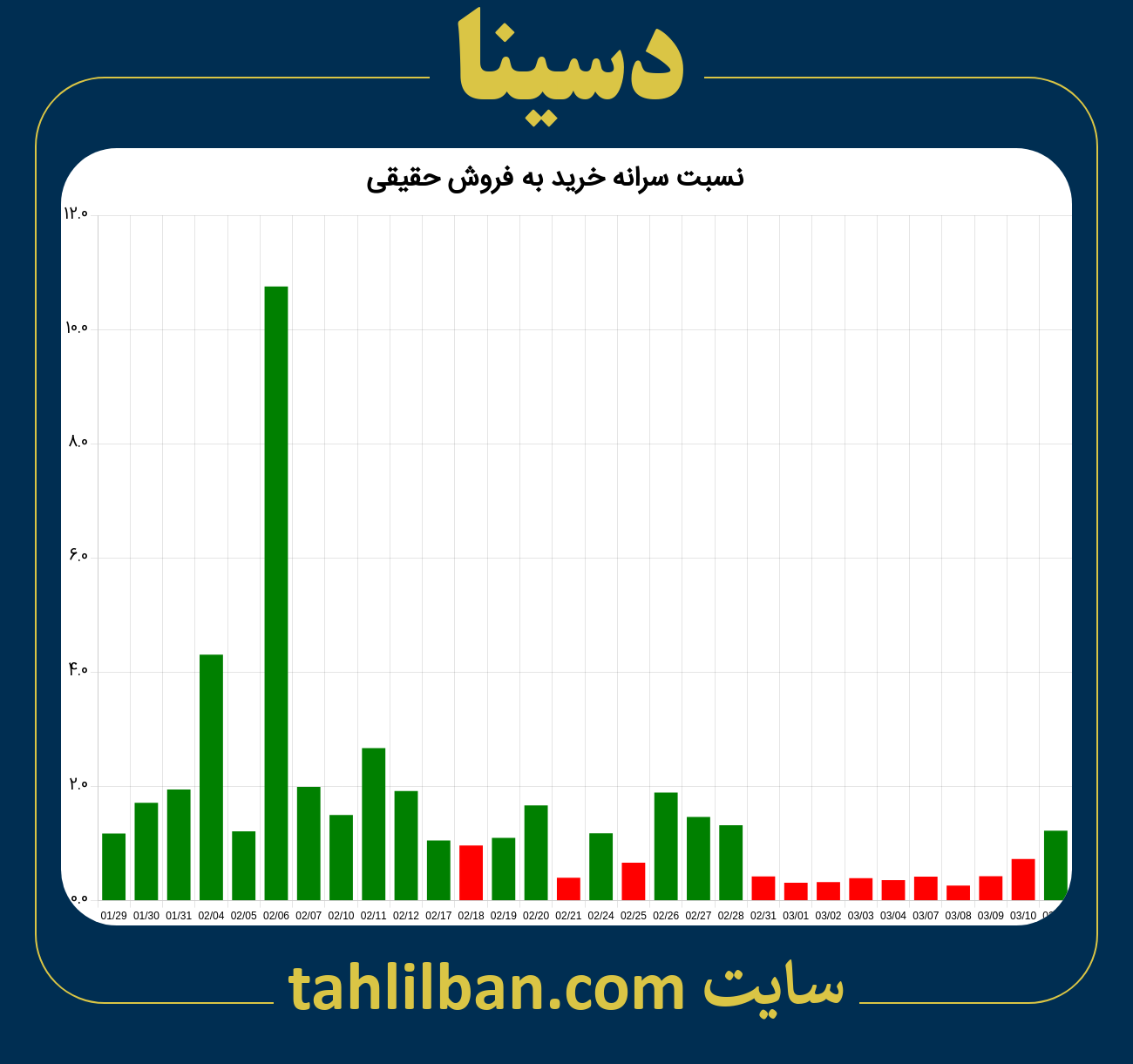 تصویر نمودار نسبت سرانه خرید به فروش حقیقی