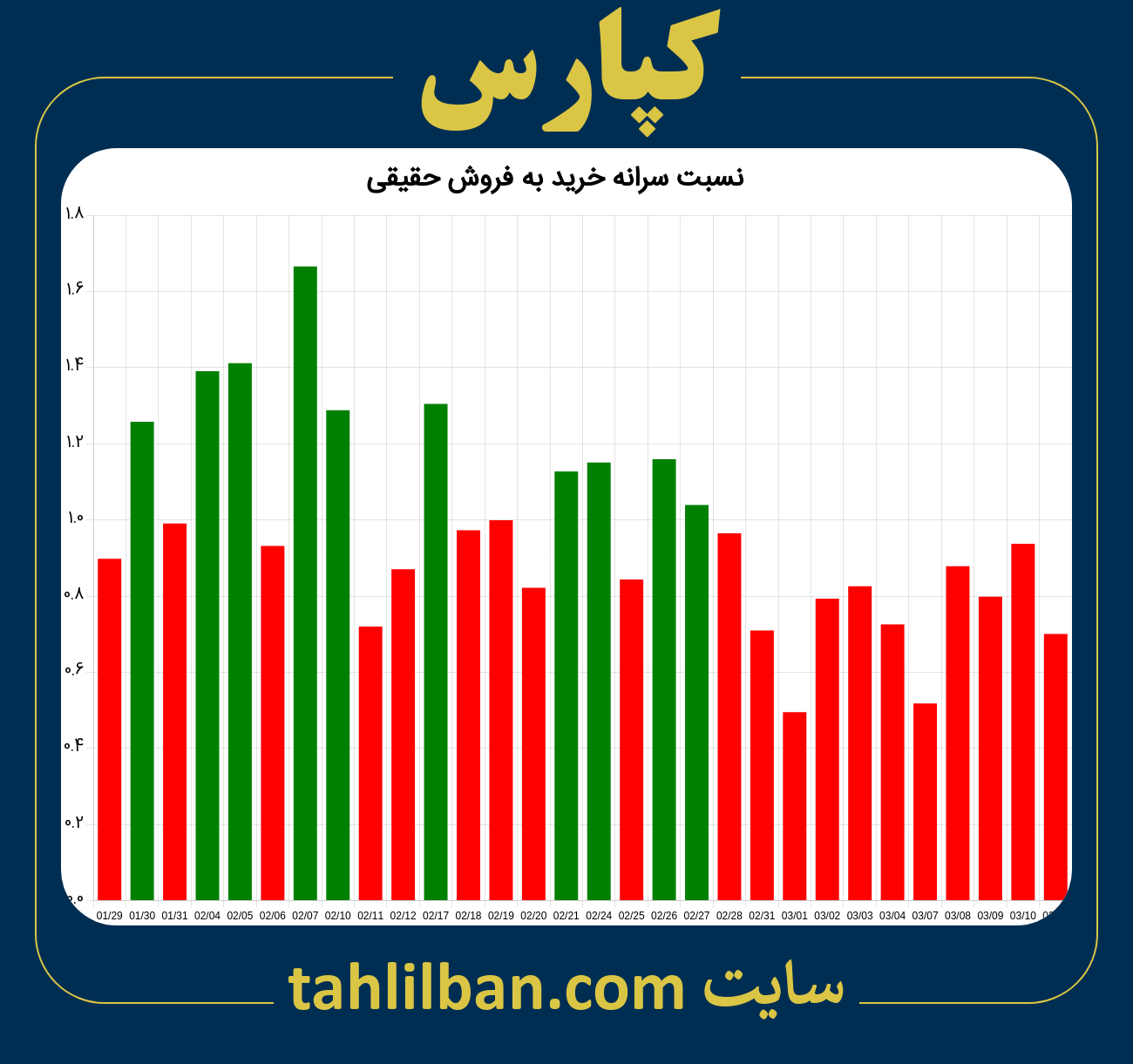 تصویر نمودار نسبت سرانه خرید به فروش حقیقی