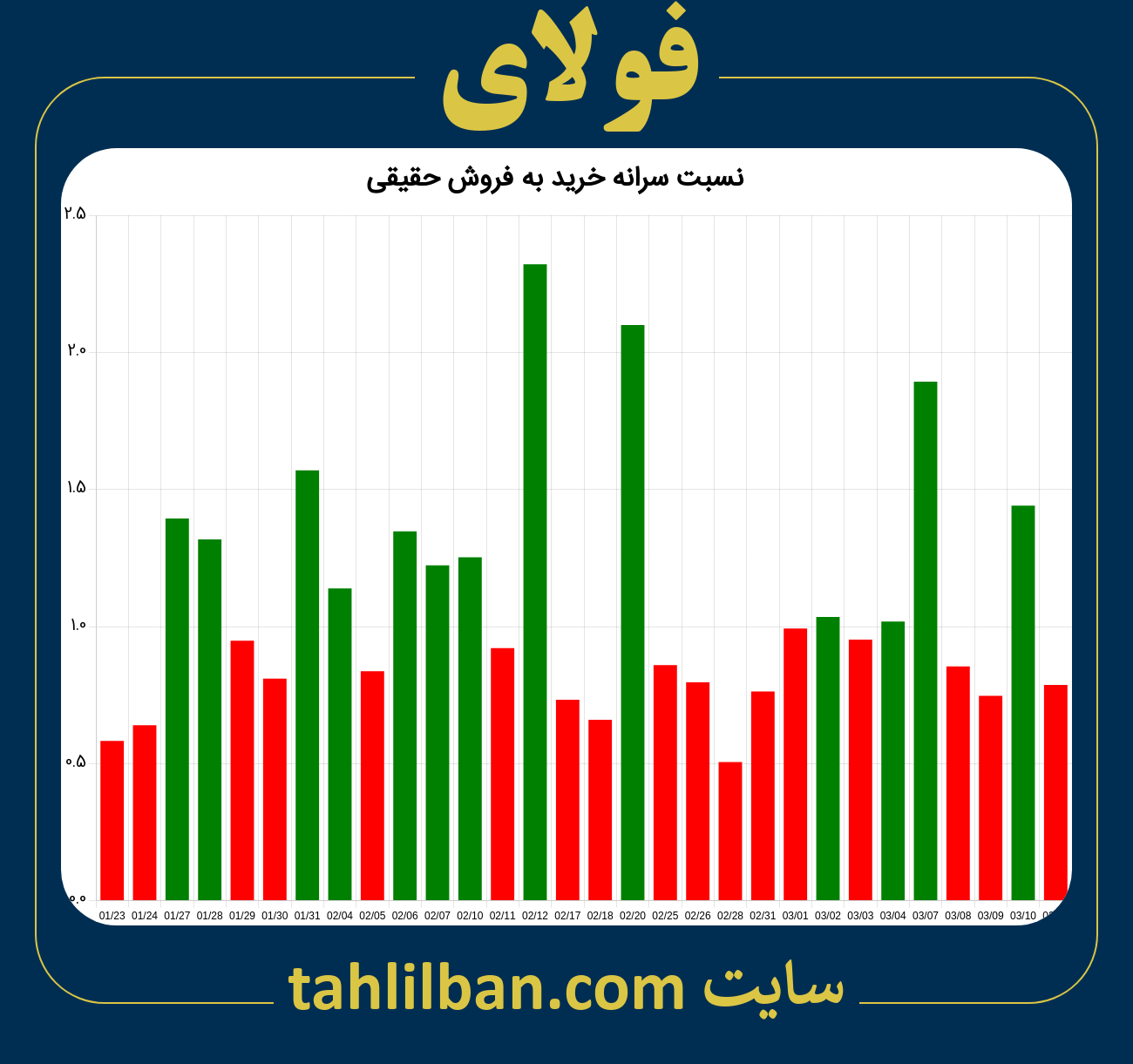 تصویر نمودار نسبت سرانه خرید به فروش حقیقی