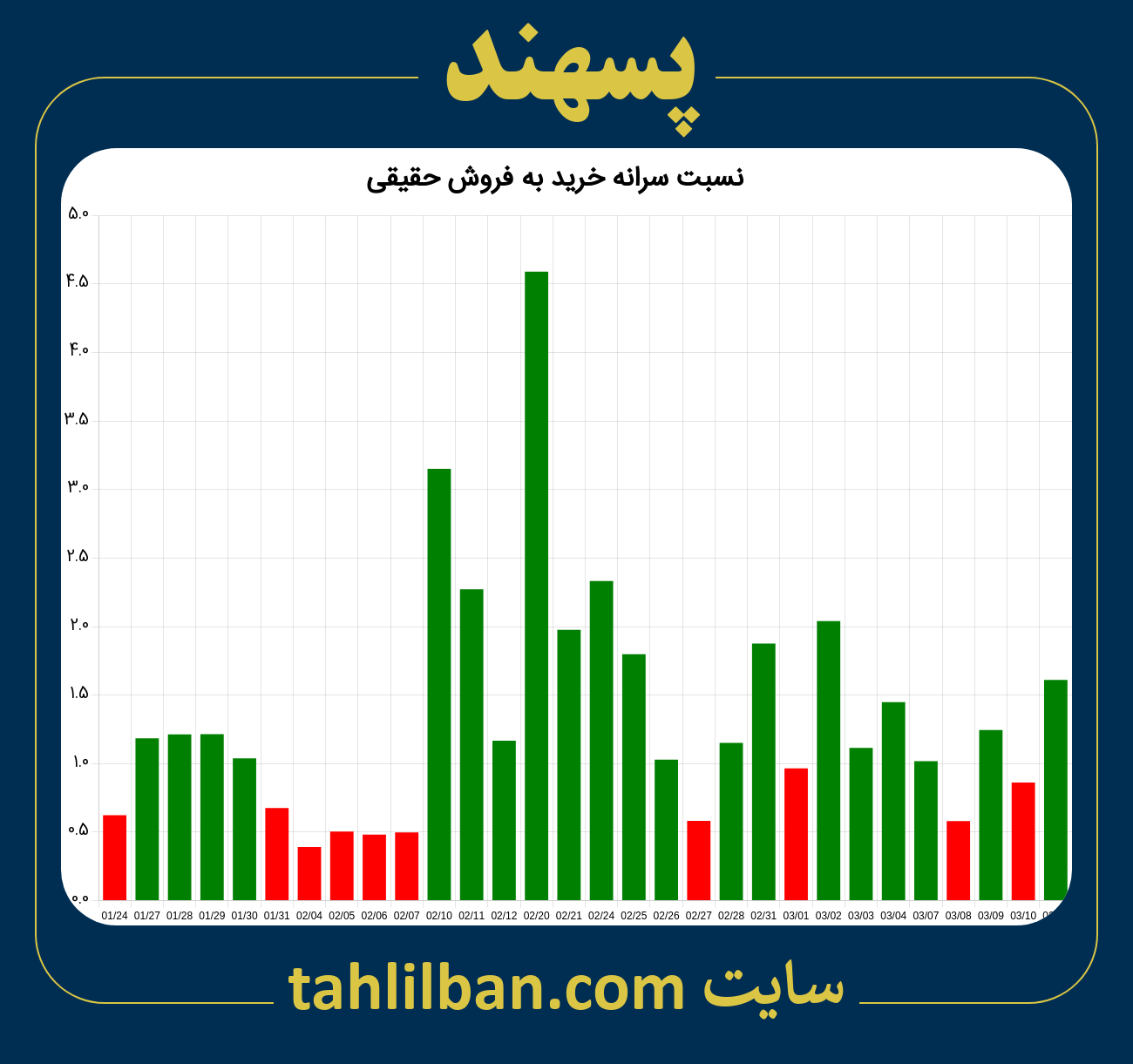 تصویر نمودار نسبت سرانه خرید به فروش حقیقی