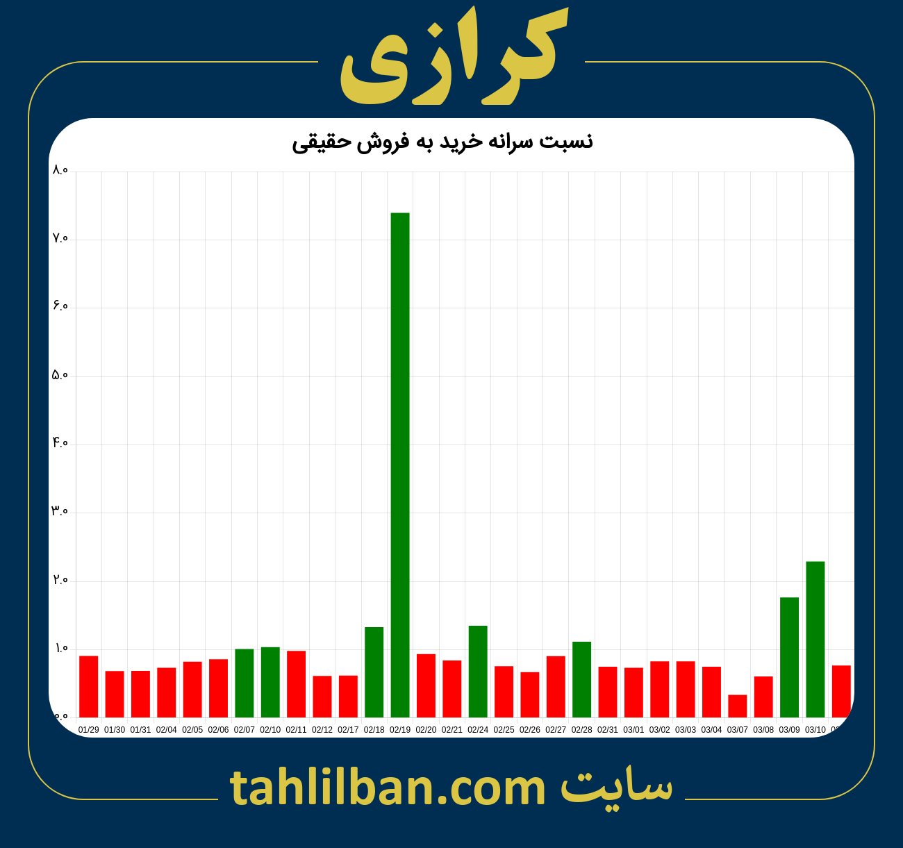 تصویر نمودار نسبت سرانه خرید به فروش حقیقی