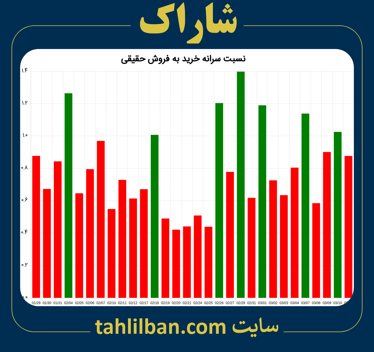 تصویر نمودار نسبت سرانه خرید به فروش حقیقی