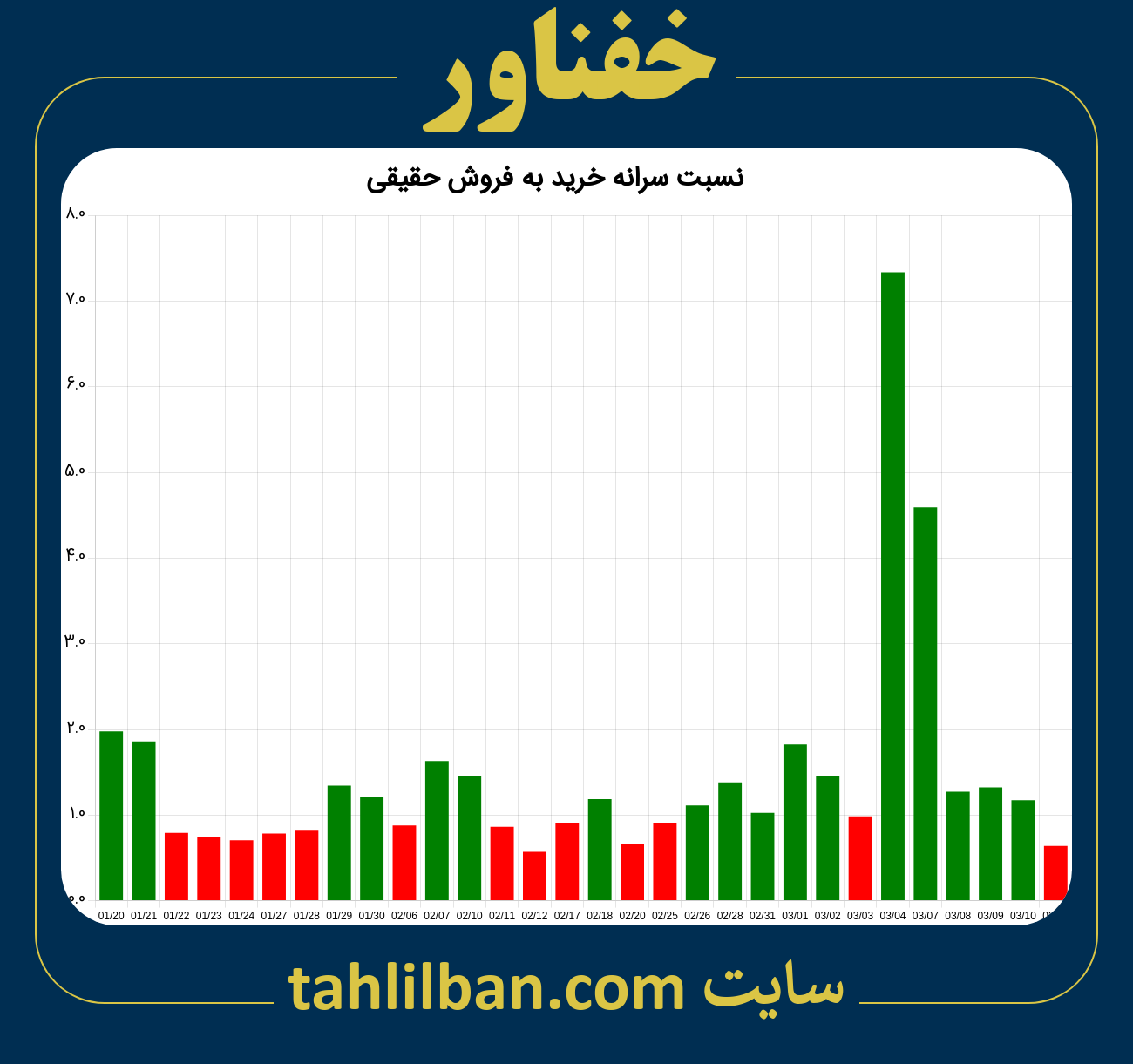 تصویر نمودار نسبت سرانه خرید به فروش حقیقی