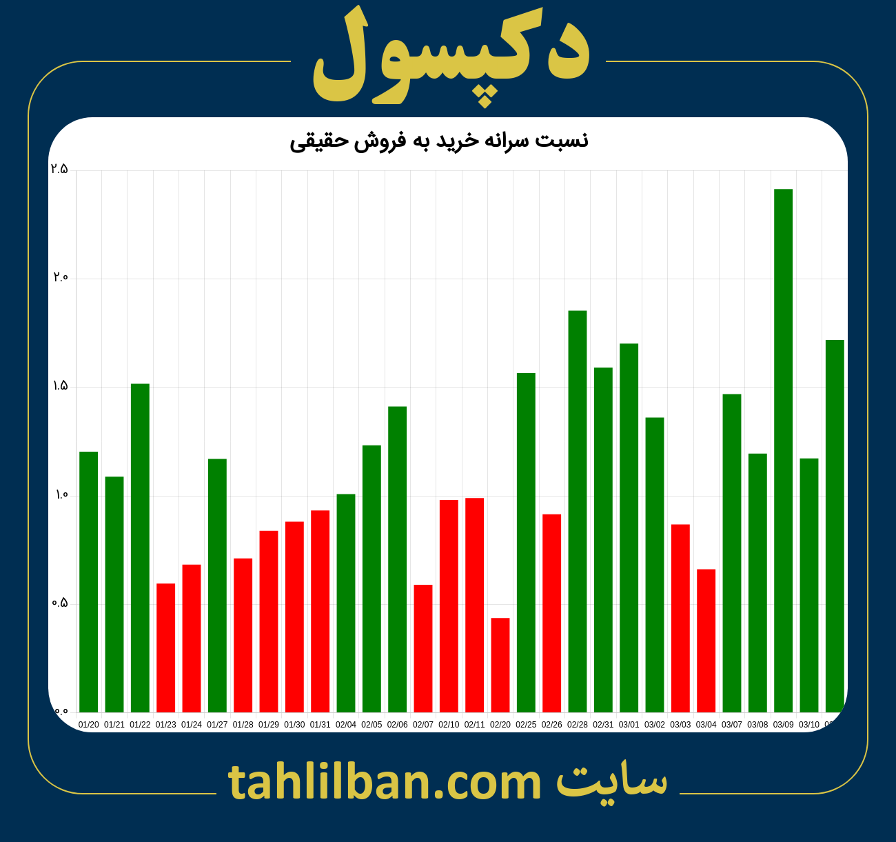 تصویر نمودار نسبت سرانه خرید به فروش حقیقی