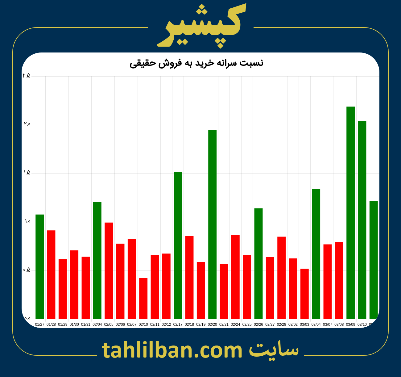 تصویر نمودار نسبت سرانه خرید به فروش حقیقی