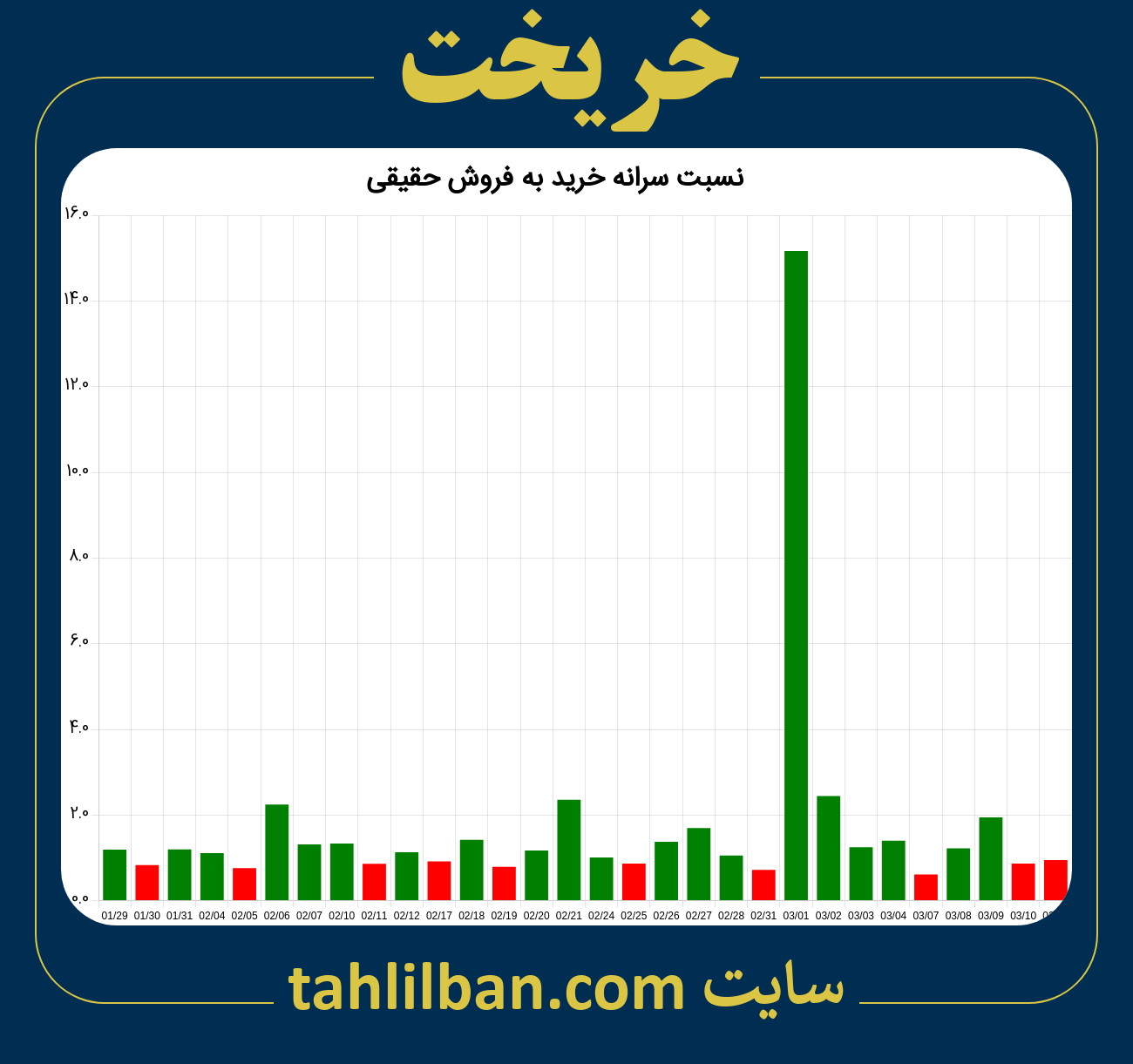 تصویر نمودار نسبت سرانه خرید به فروش حقیقی