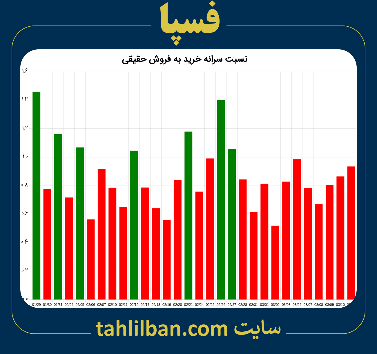 تصویر نمودار نسبت سرانه خرید به فروش حقیقی