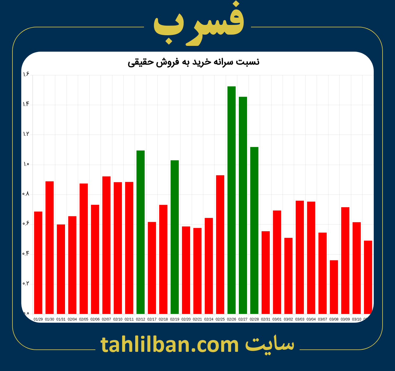 تصویر نمودار نسبت سرانه خرید به فروش حقیقی